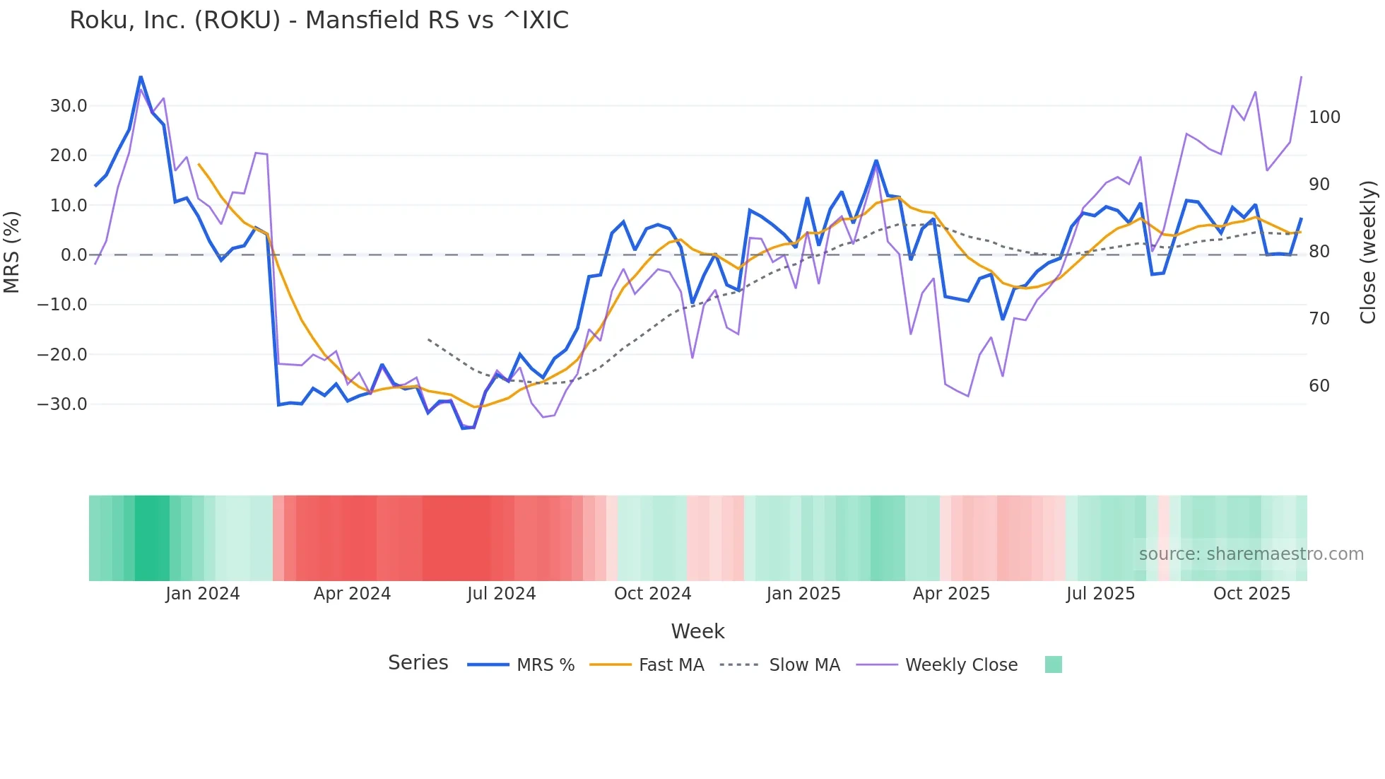 ROKU Mansfield Relative Strength chart