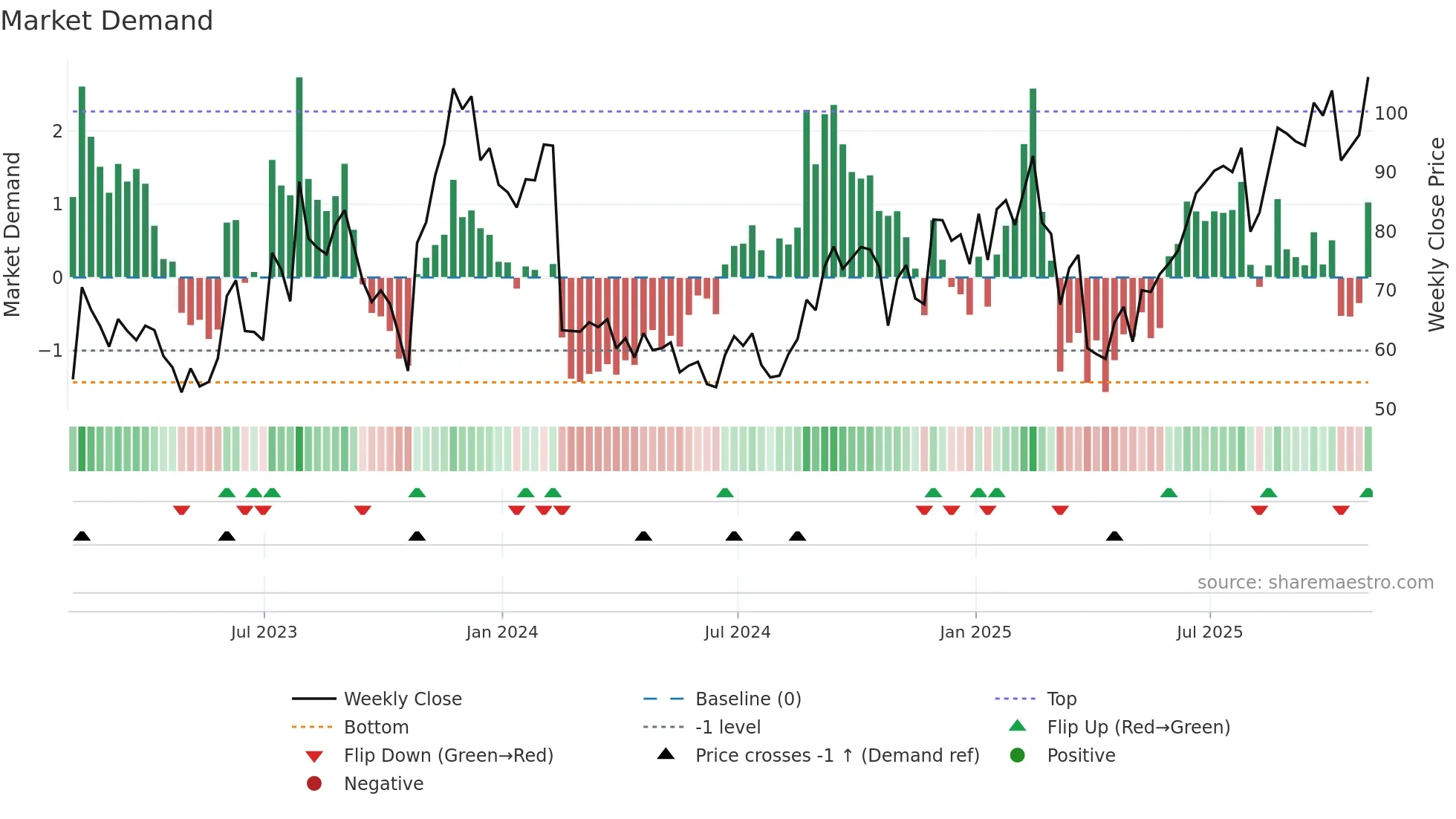 ROKU weekly Market Demand chart
