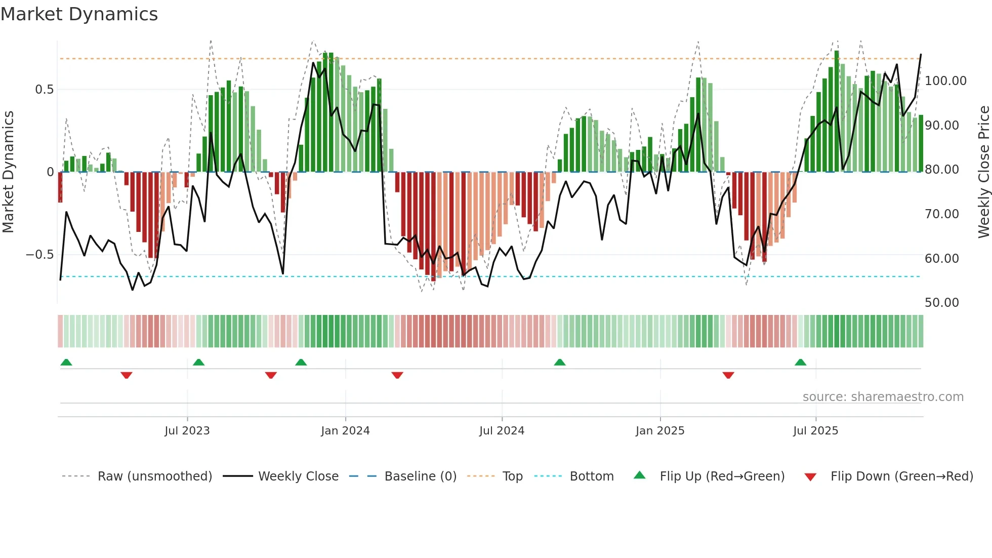 ROKU weekly Market Dynamics chart