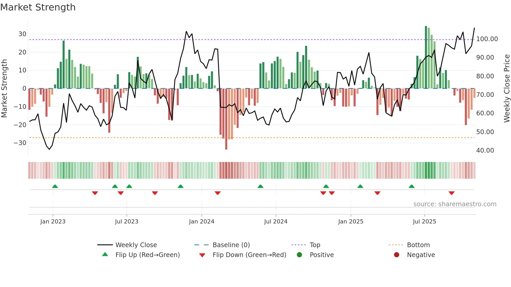 ROKU weekly Market Strength chart