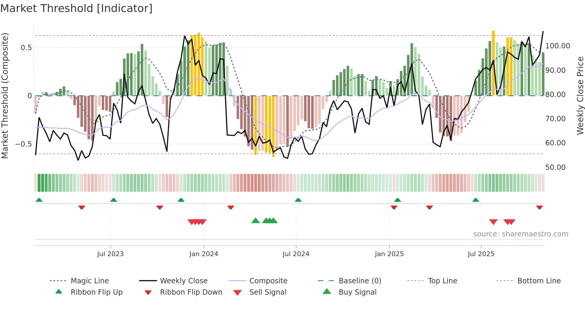 ROKU weekly Market Threshold chart