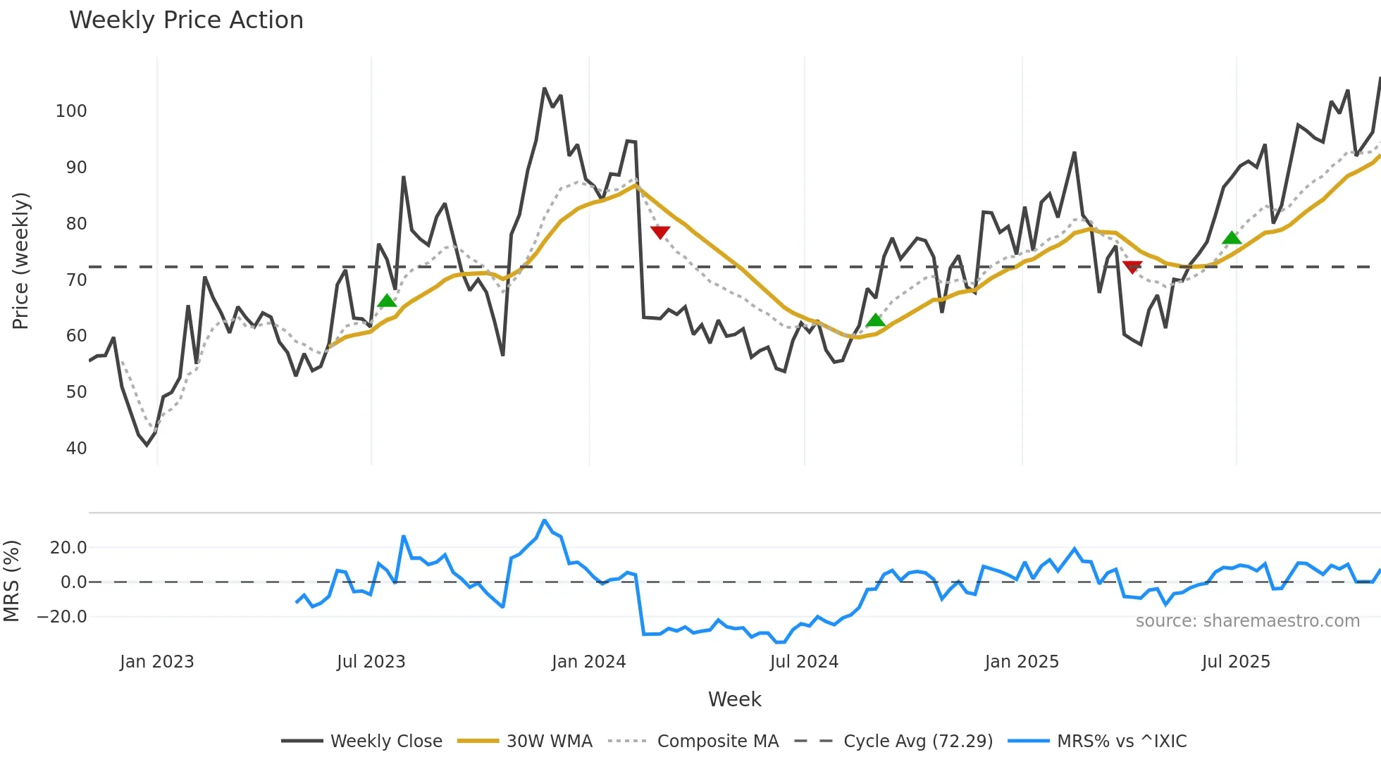 ROKU weekly Price Action chart, closing 2025-10-31