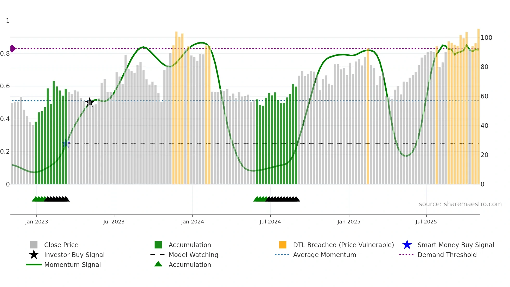 ROKU weekly Smart Money chart