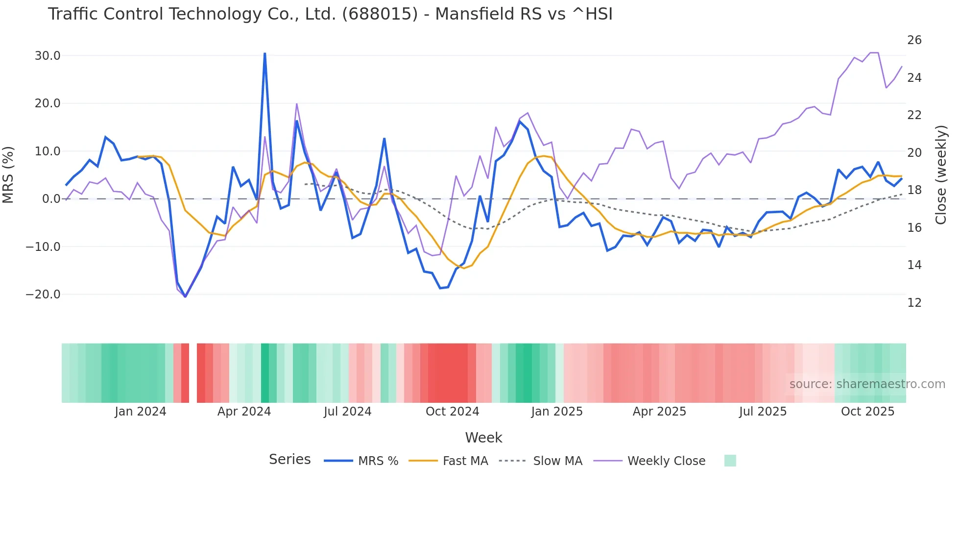 688015 Mansfield Relative Strength chart