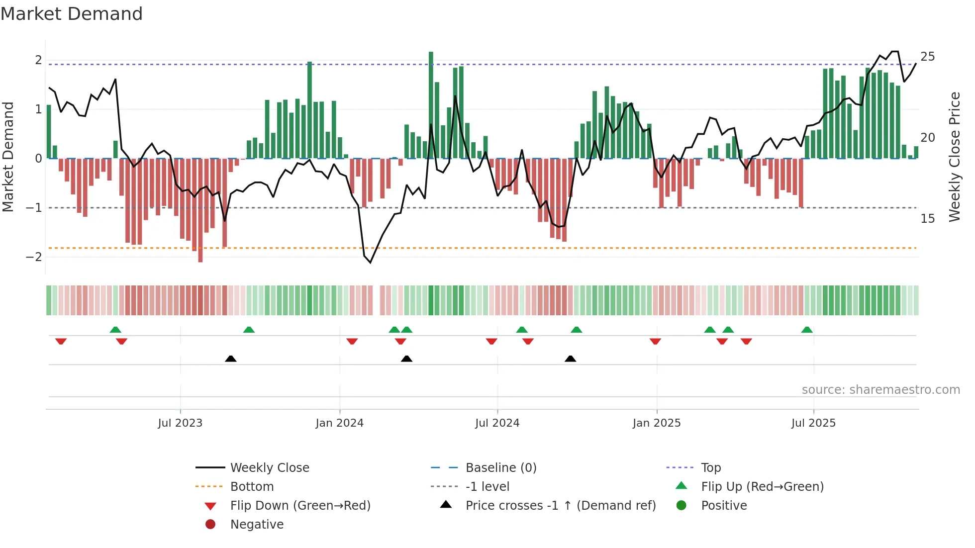688015 weekly Market Demand chart