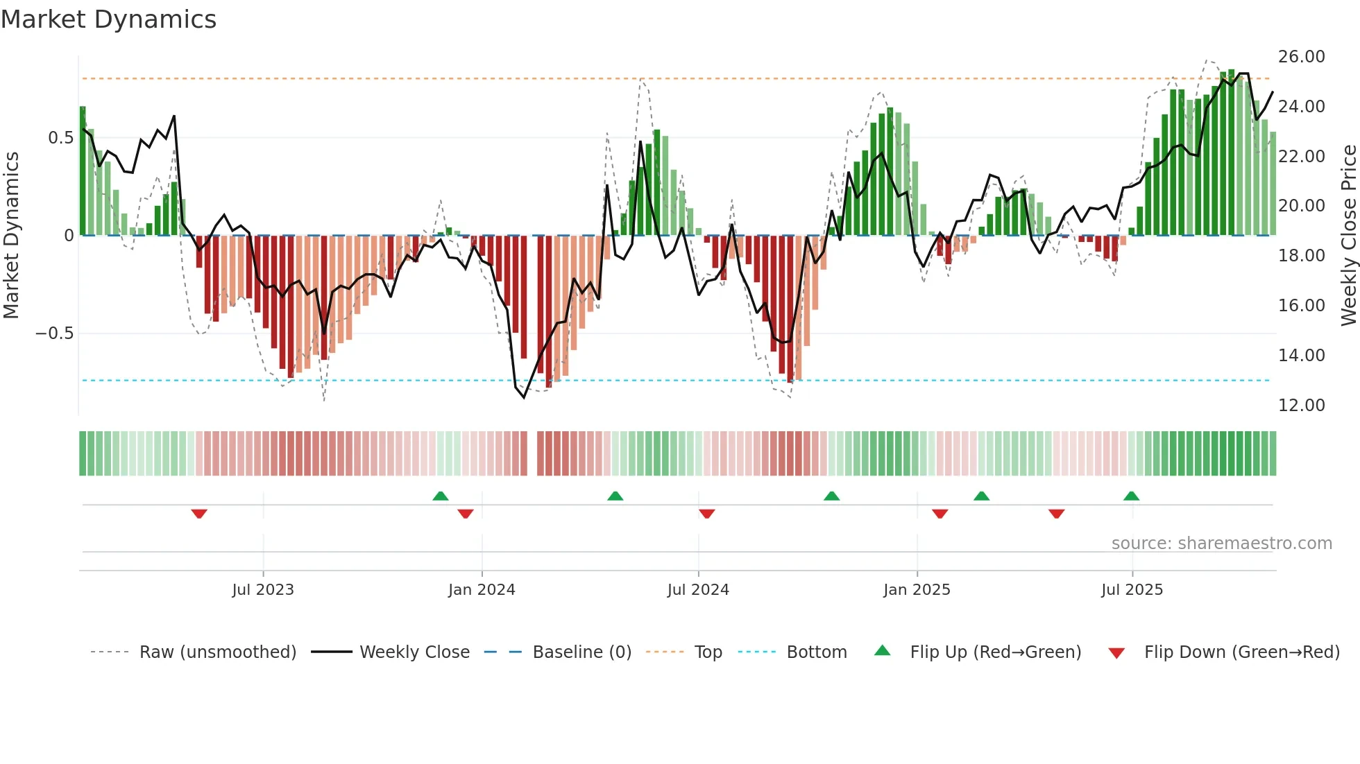 688015 weekly Market Dynamics chart