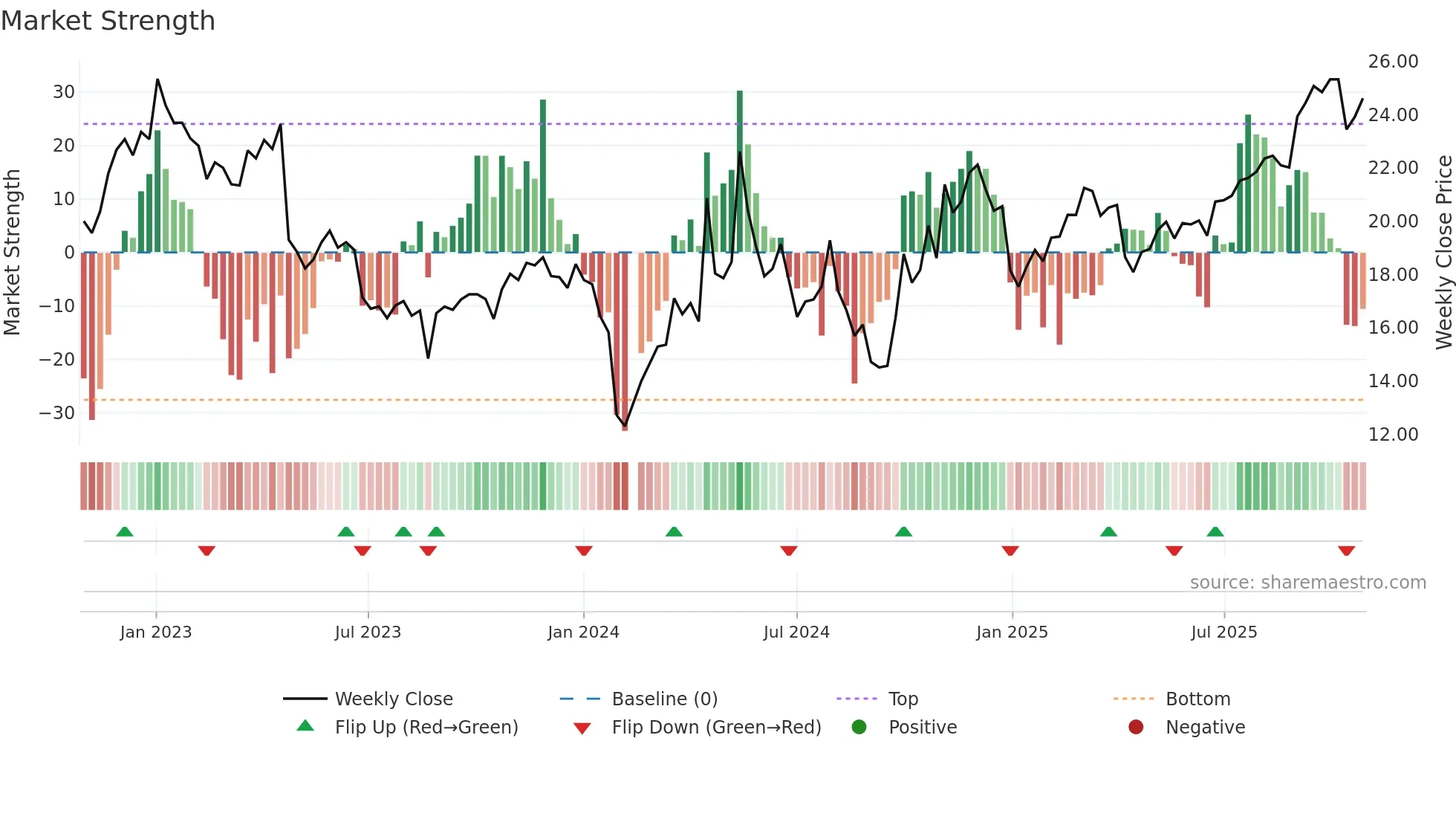 688015 weekly Market Strength chart
