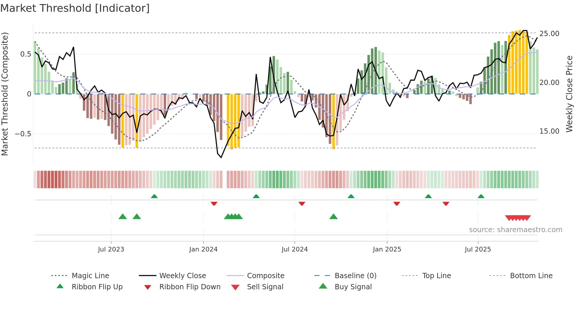 688015 weekly Market Threshold chart