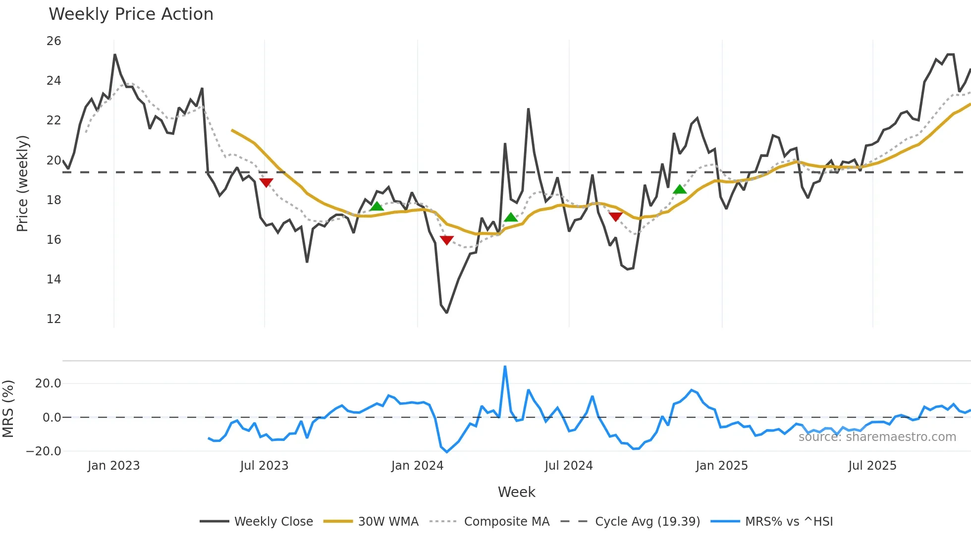 688015 weekly Price Action chart, closing 2025-10-27