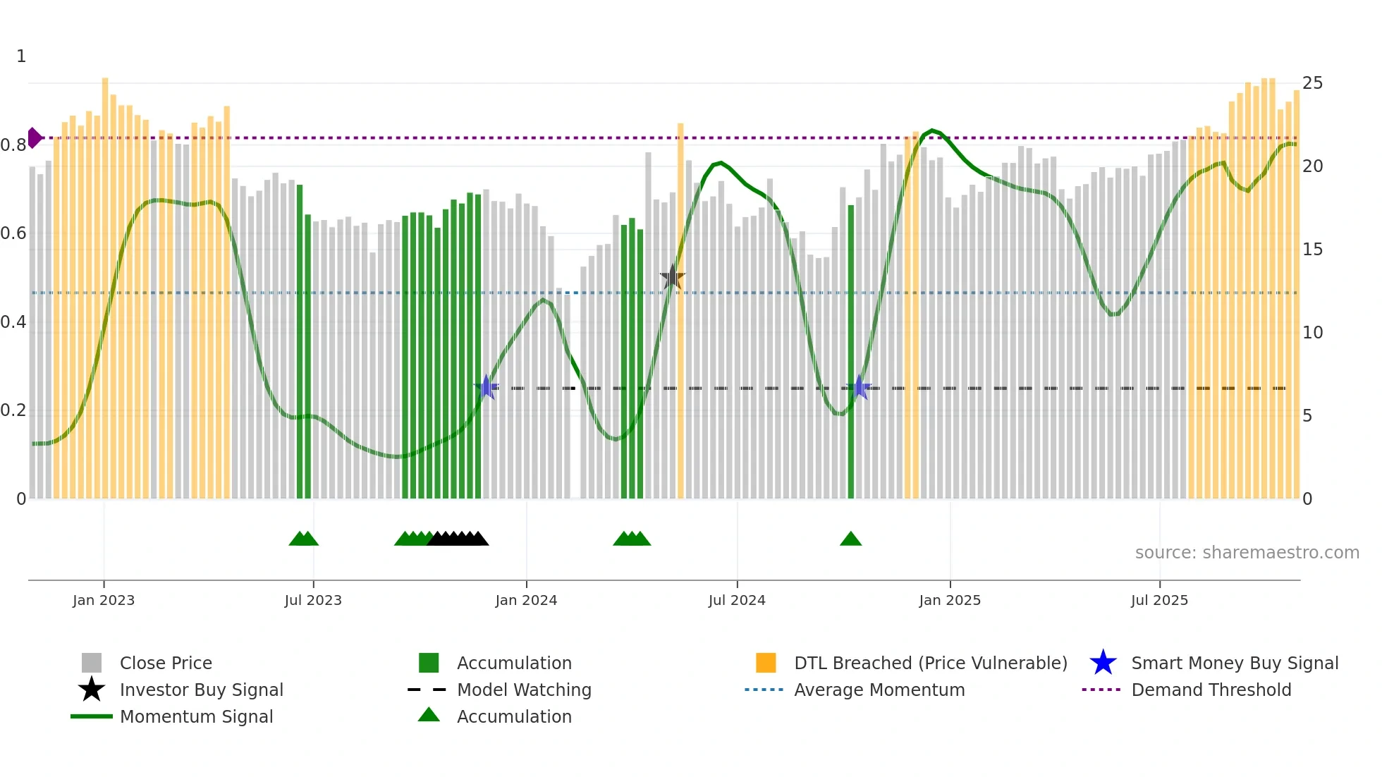 688015 weekly Smart Money chart