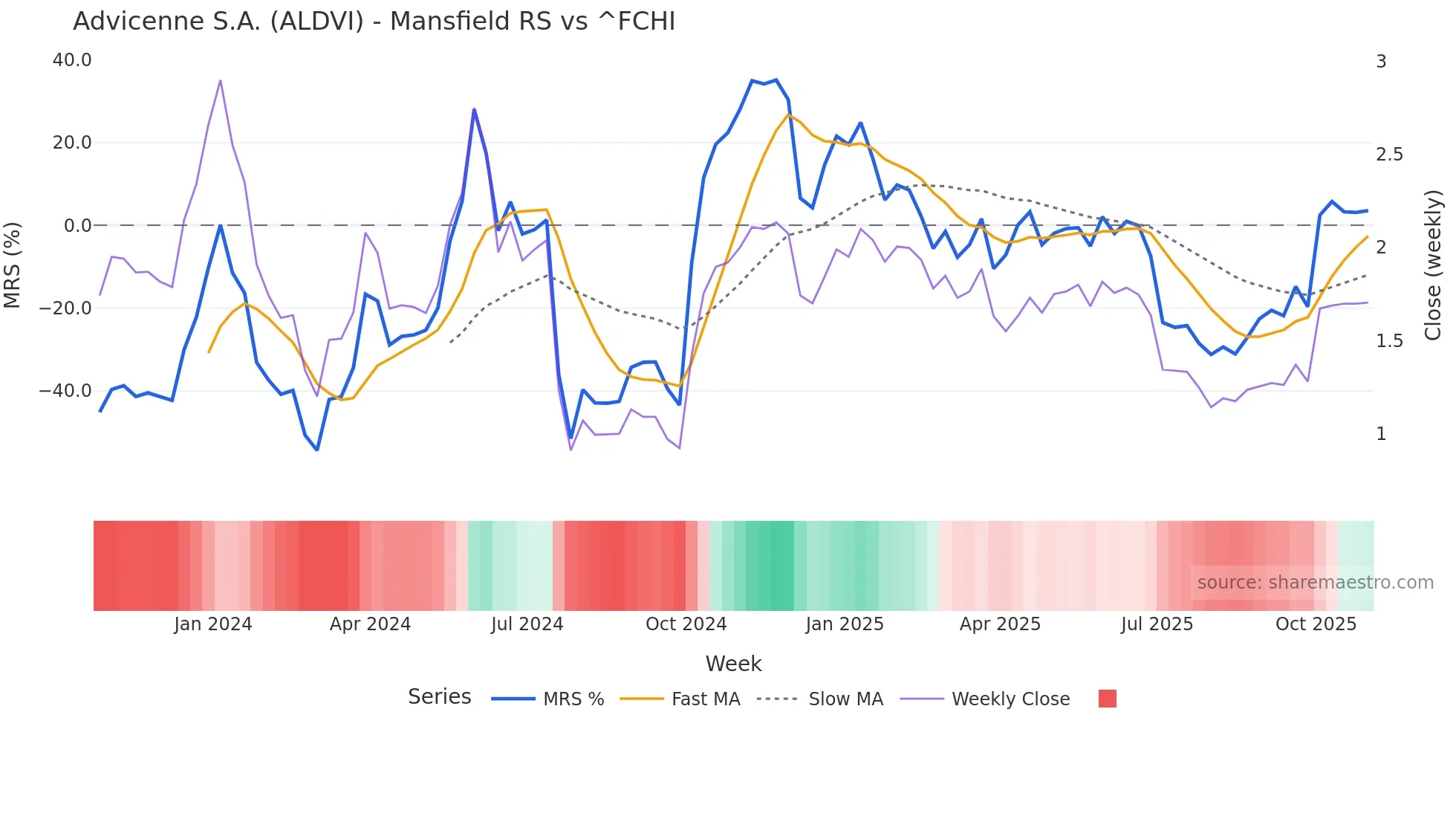 ALDVI Mansfield Relative Strength chart
