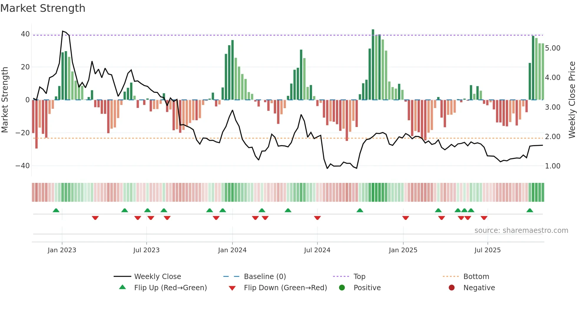 ALDVI weekly Market Strength chart
