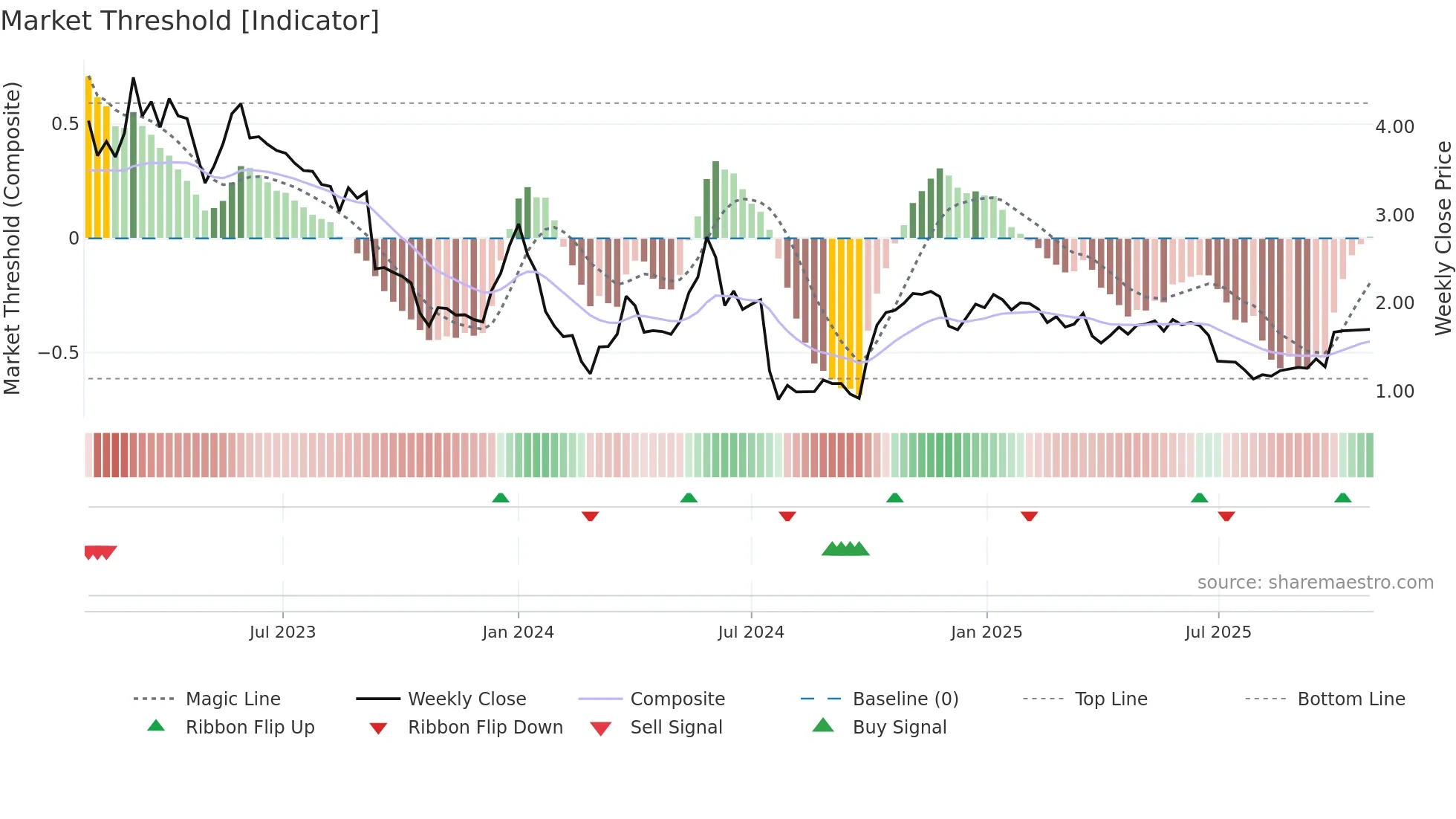 ALDVI weekly Market Threshold chart