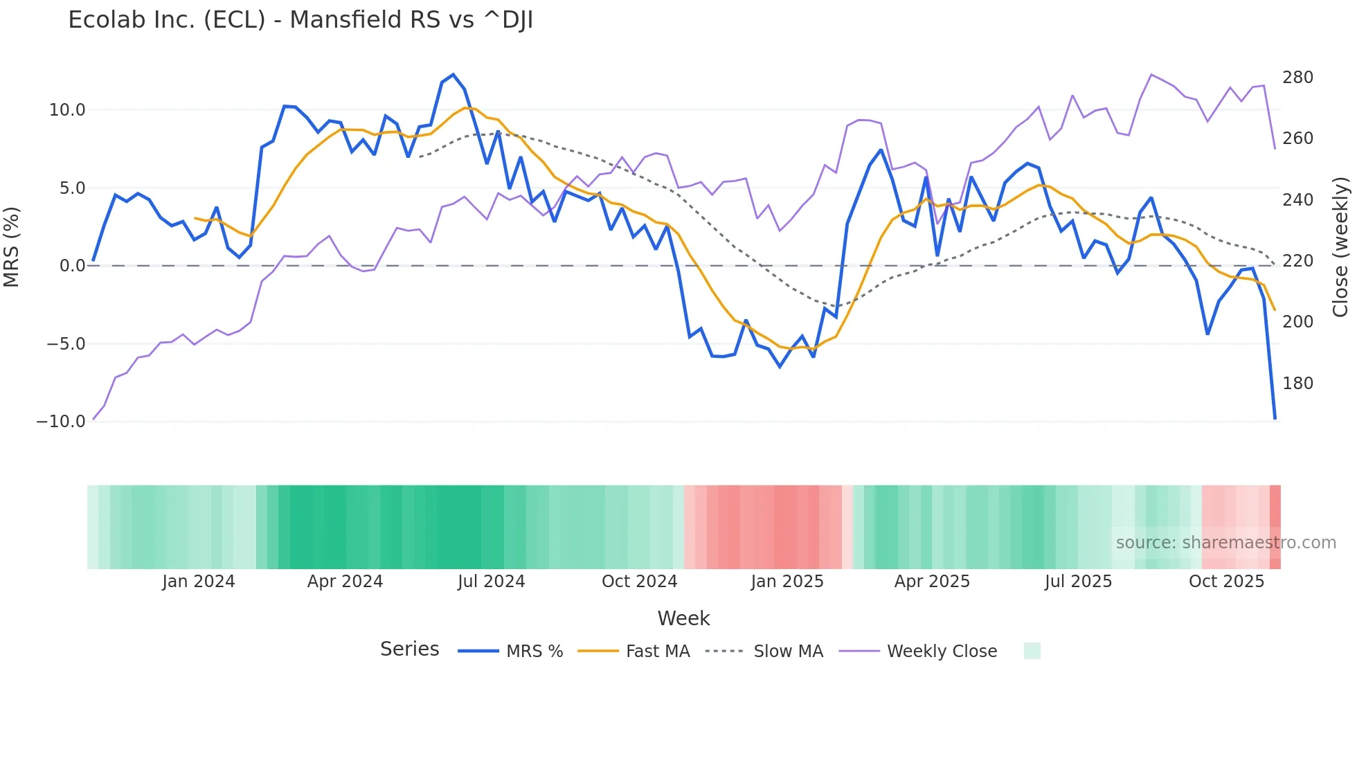 ECL Mansfield Relative Strength chart