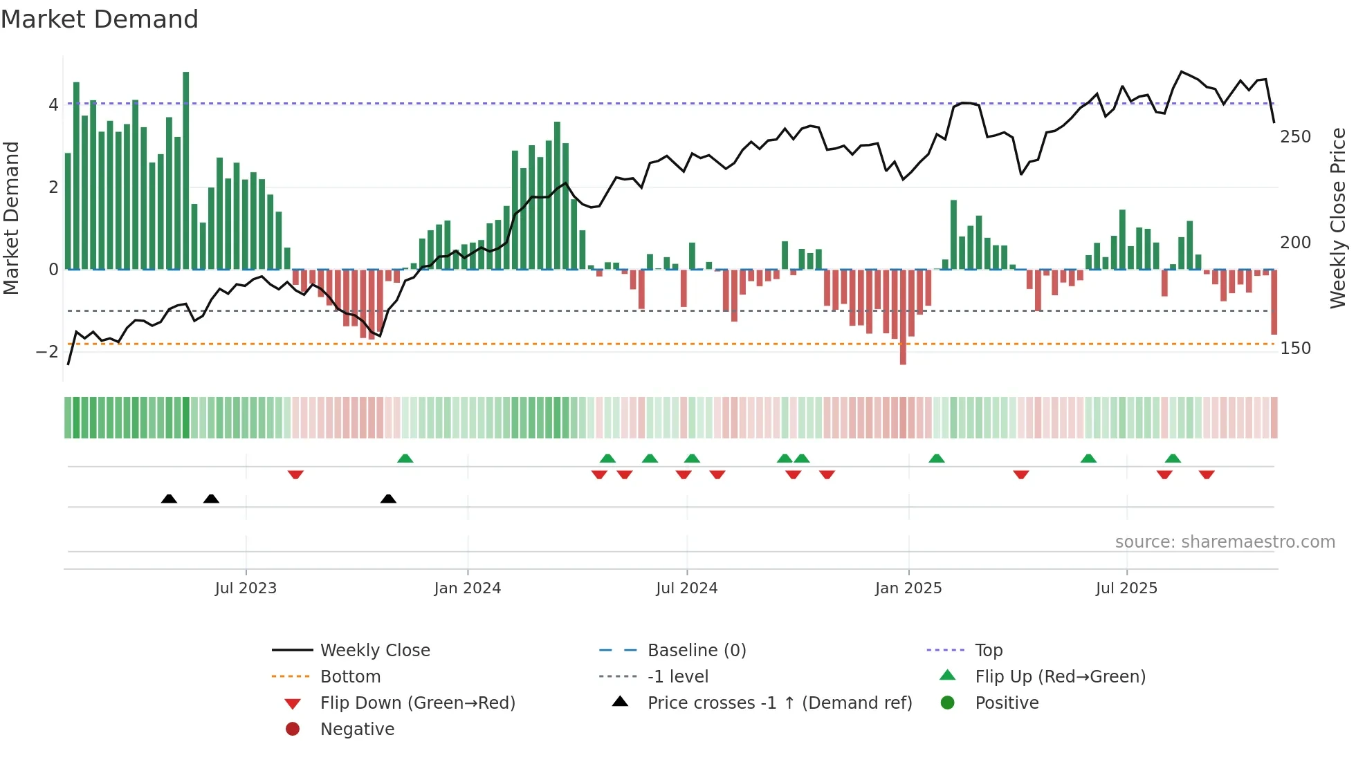 ECL weekly Market Demand chart
