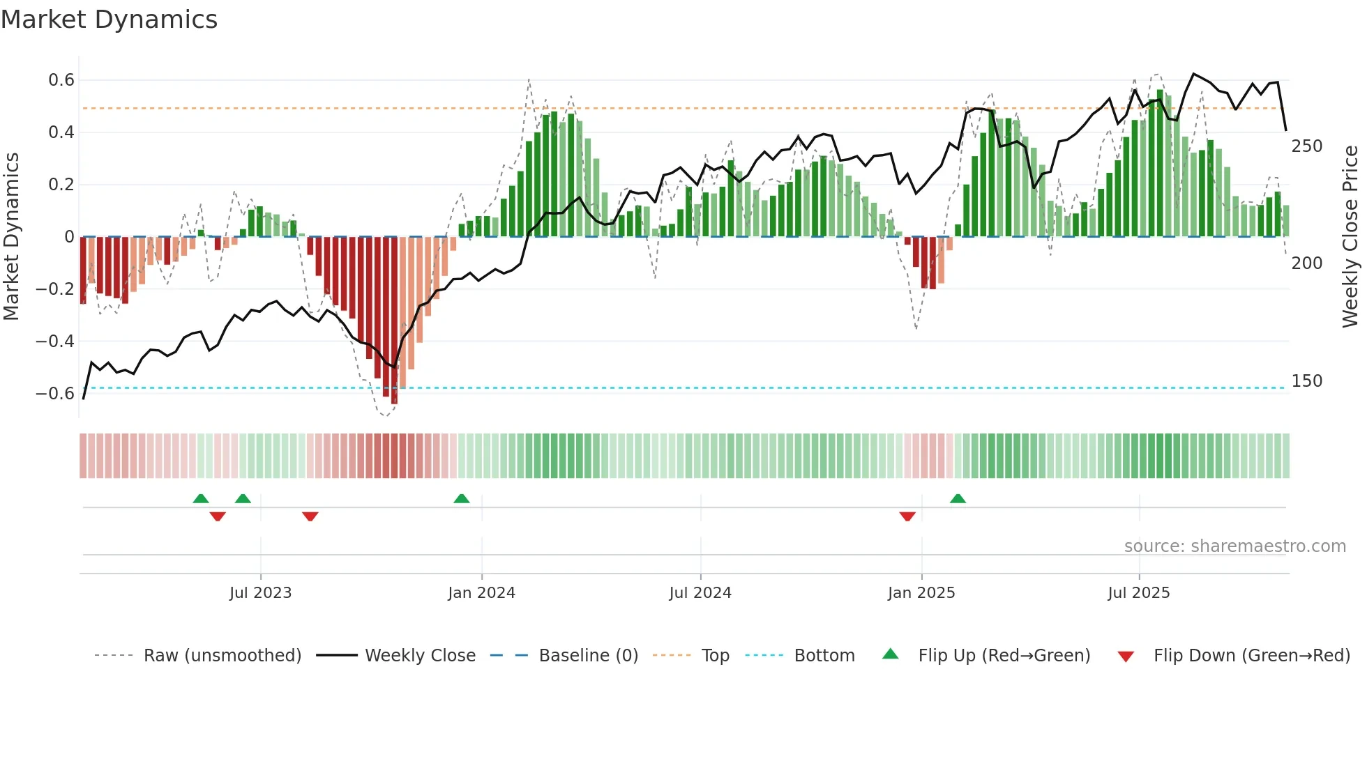 ECL weekly Market Dynamics chart