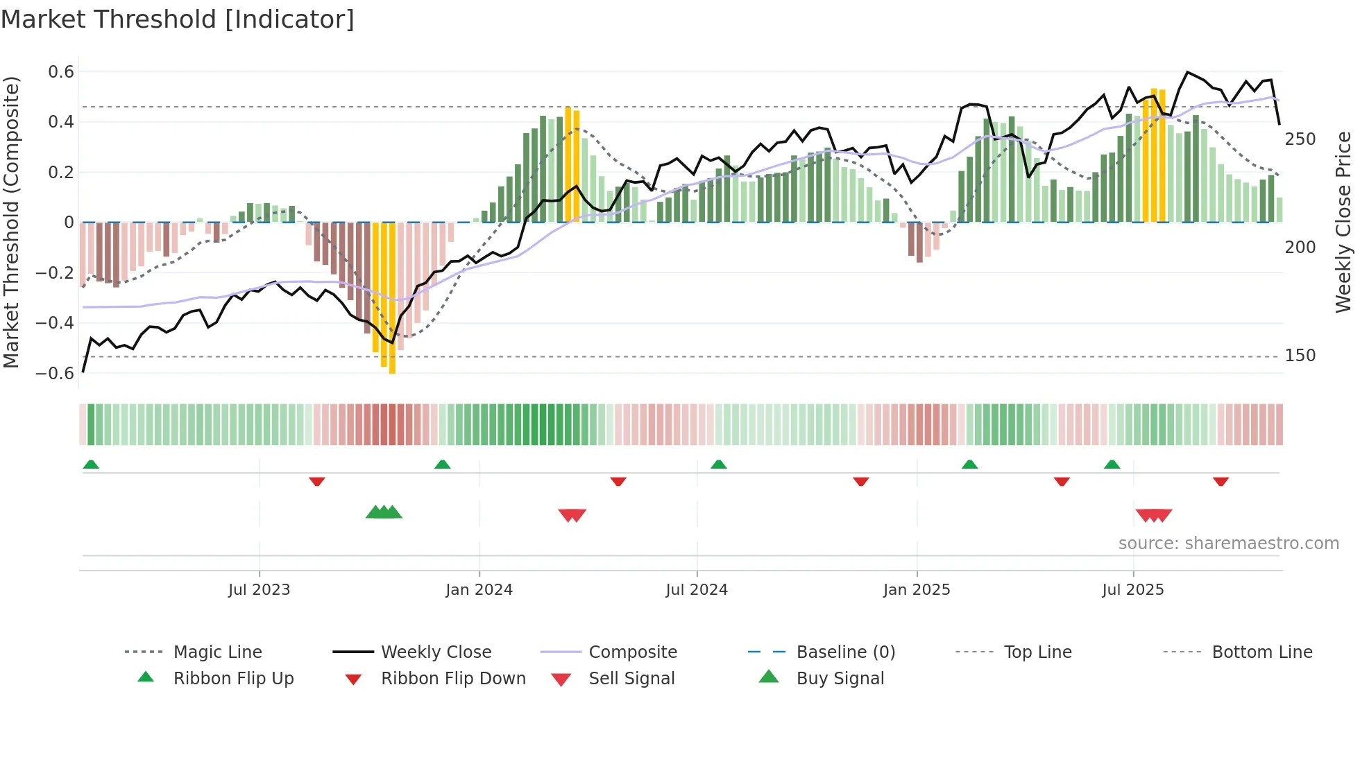 ECL weekly Market Threshold chart