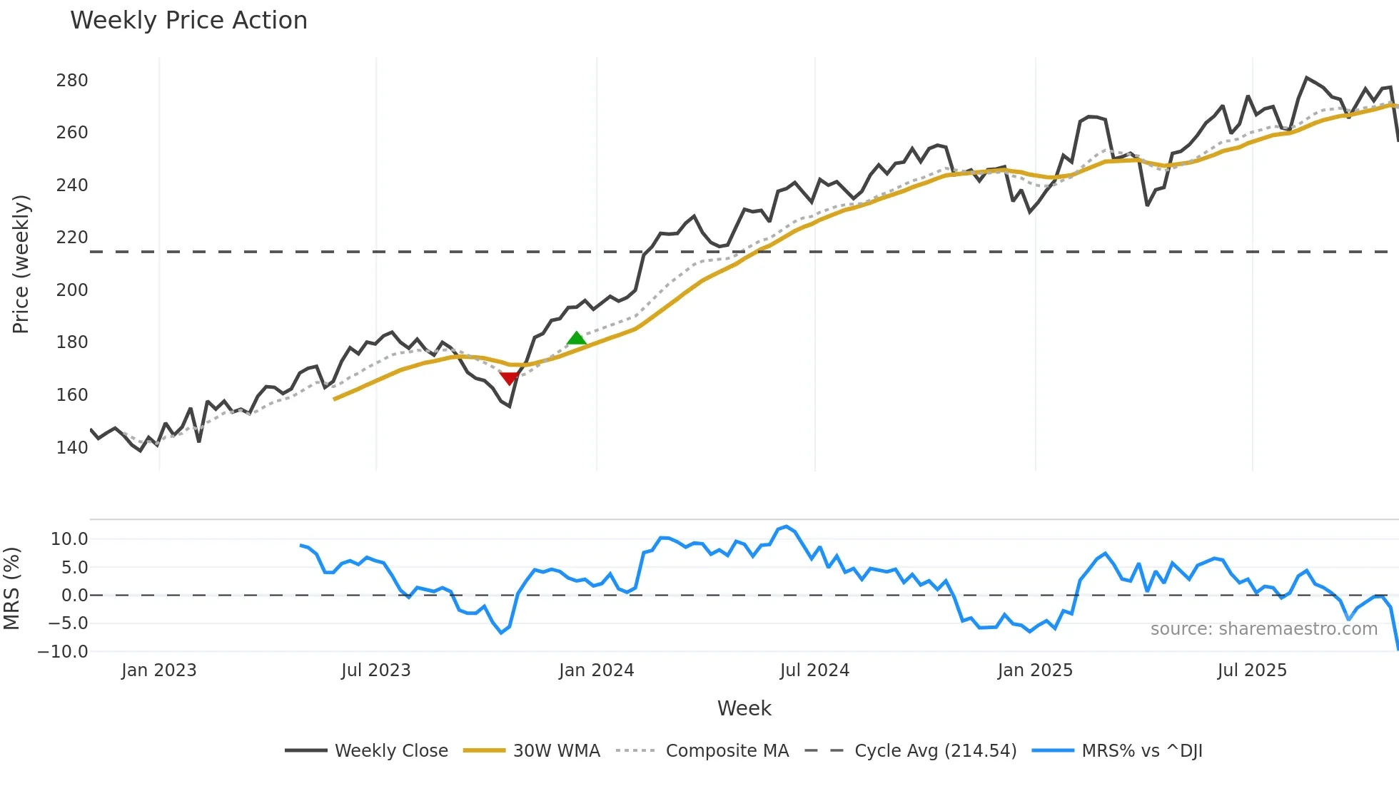 ECL weekly Price Action chart, closing 2025-10-31