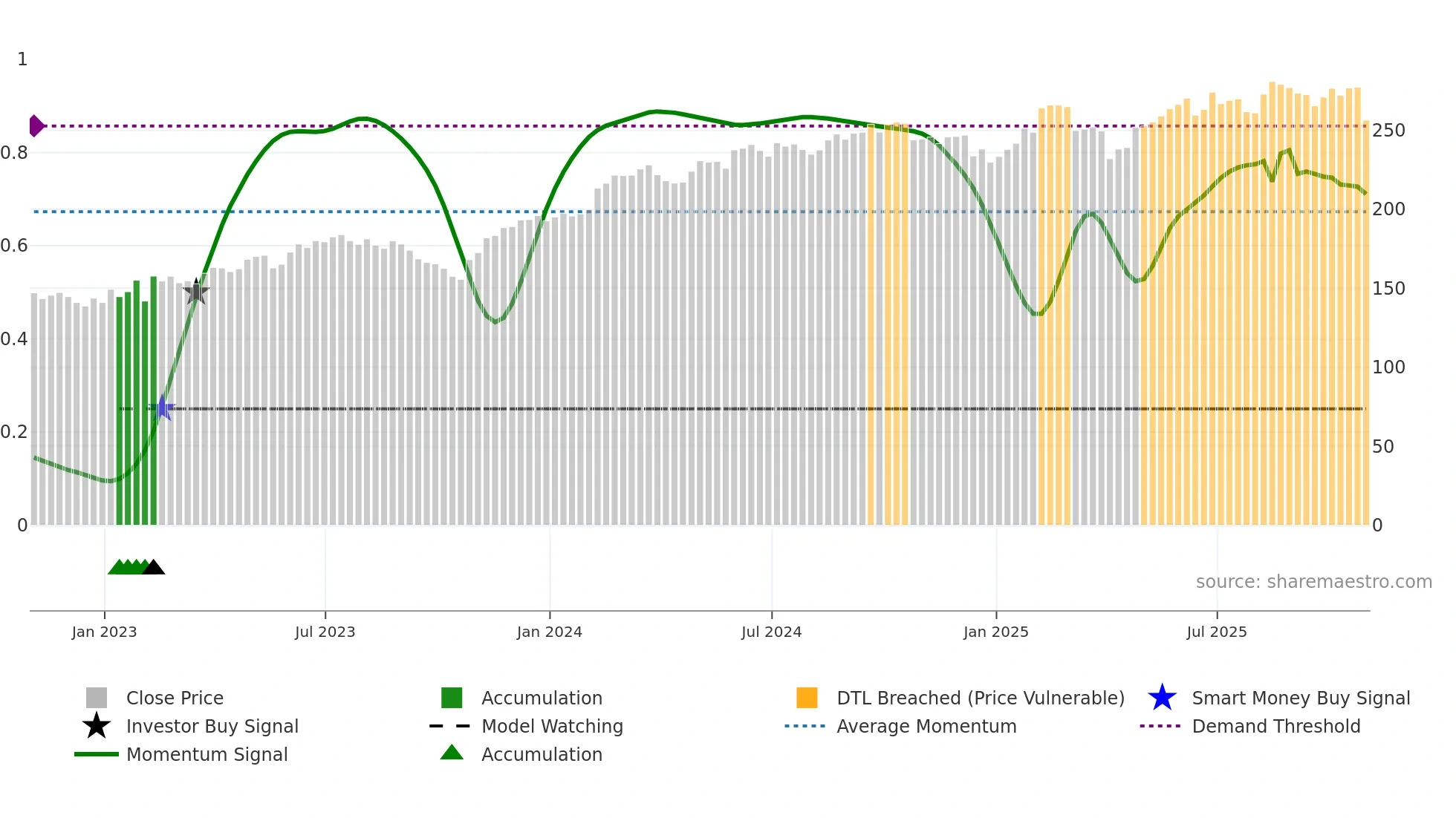 ECL weekly Smart Money chart