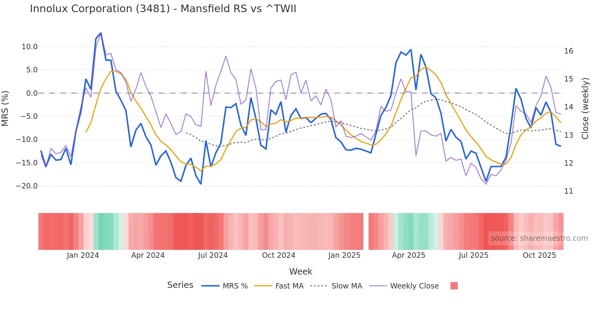 3481 Mansfield Relative Strength chart