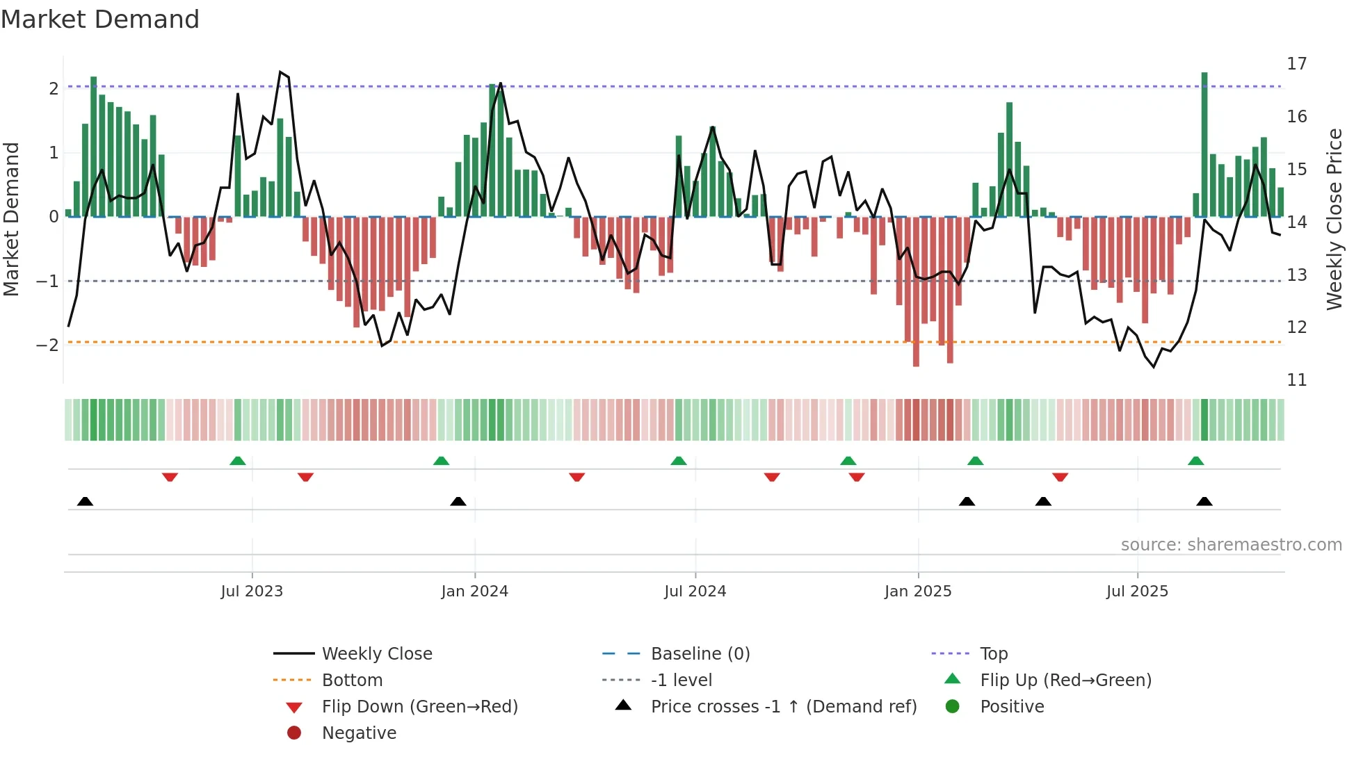 3481 weekly Market Demand chart