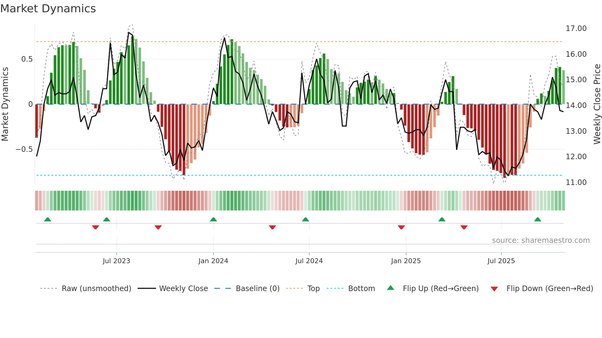 3481 weekly Market Dynamics chart