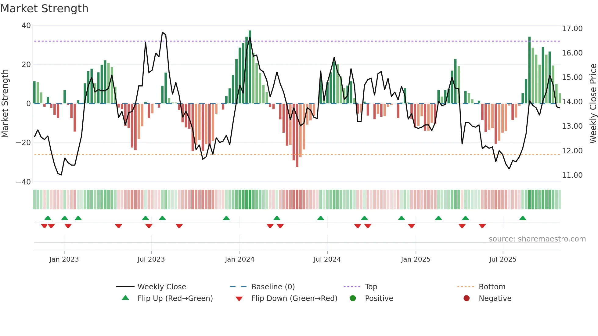 3481 weekly Market Strength chart
