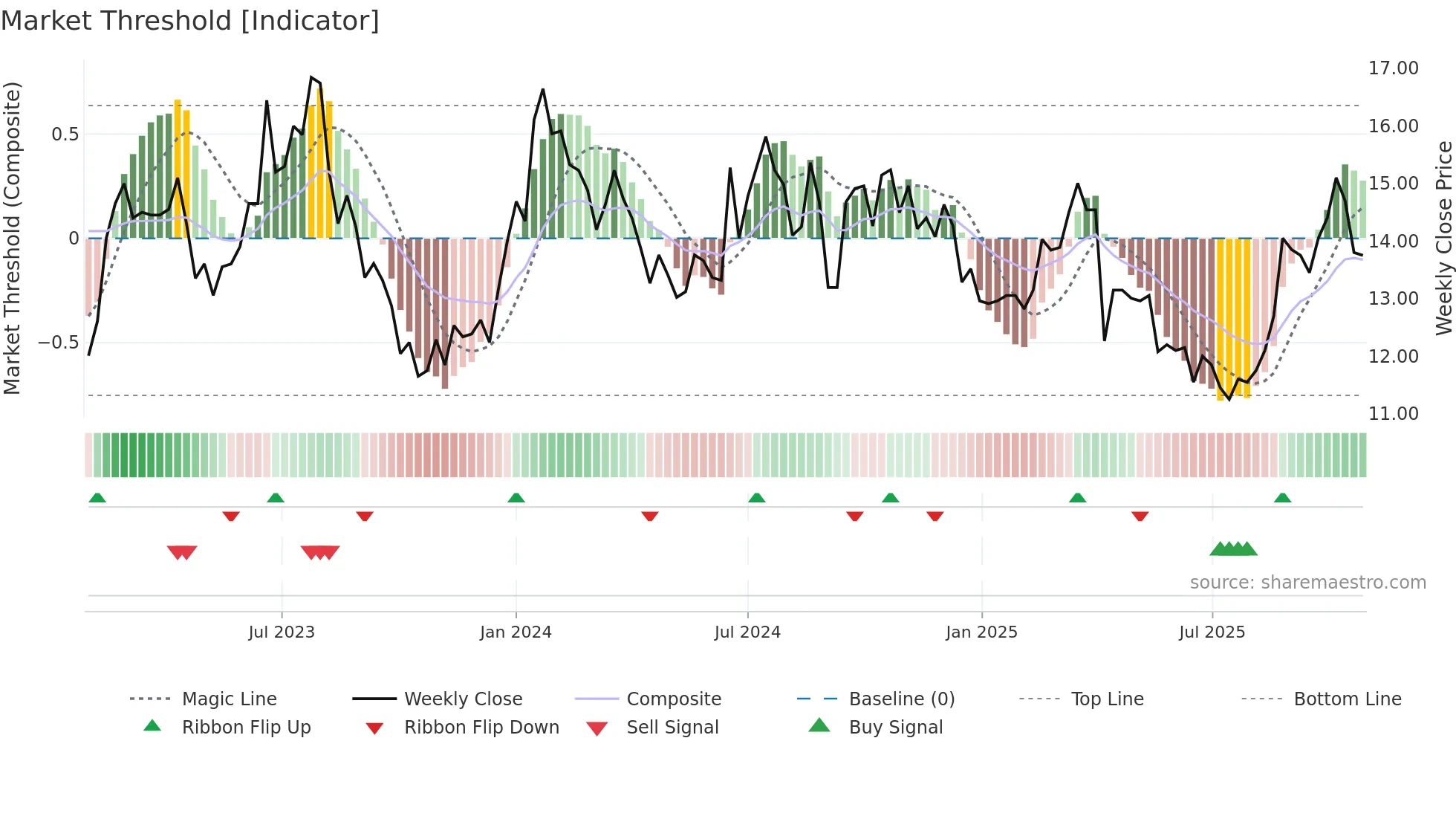 3481 weekly Market Threshold chart