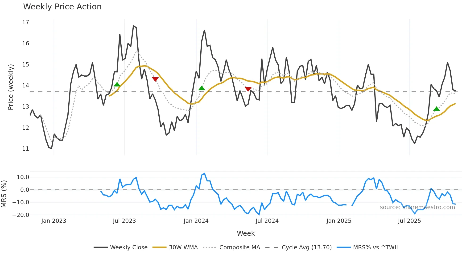 3481 weekly Price Action chart, closing 2025-10-27