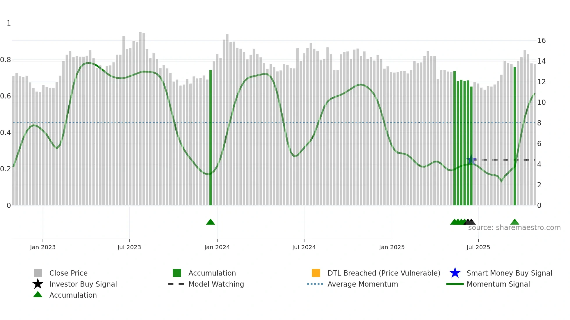 3481 weekly Smart Money chart