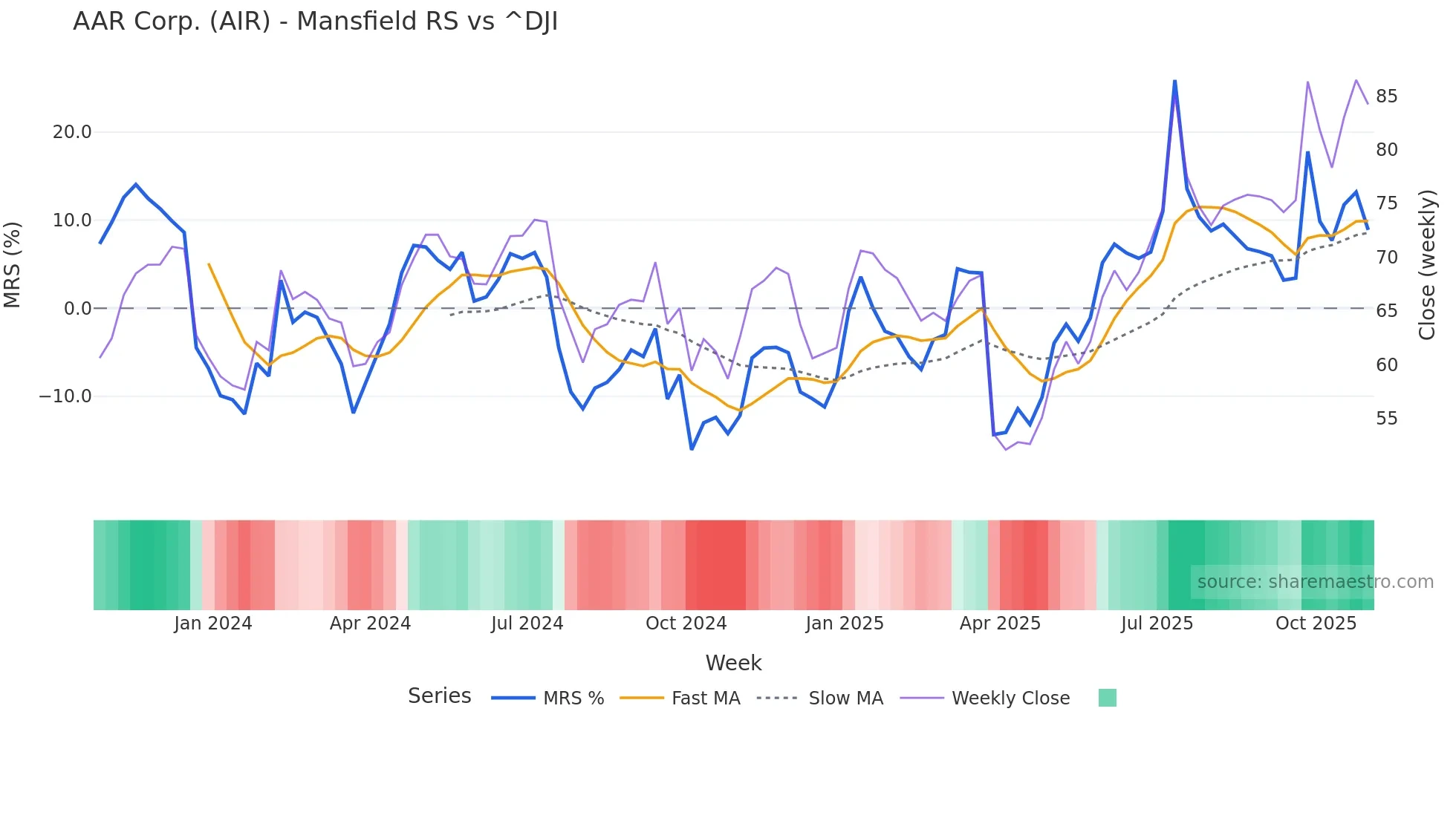 AIR Mansfield Relative Strength chart