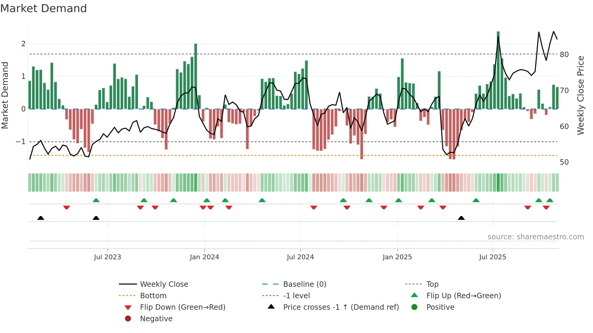 AIR weekly Market Demand chart