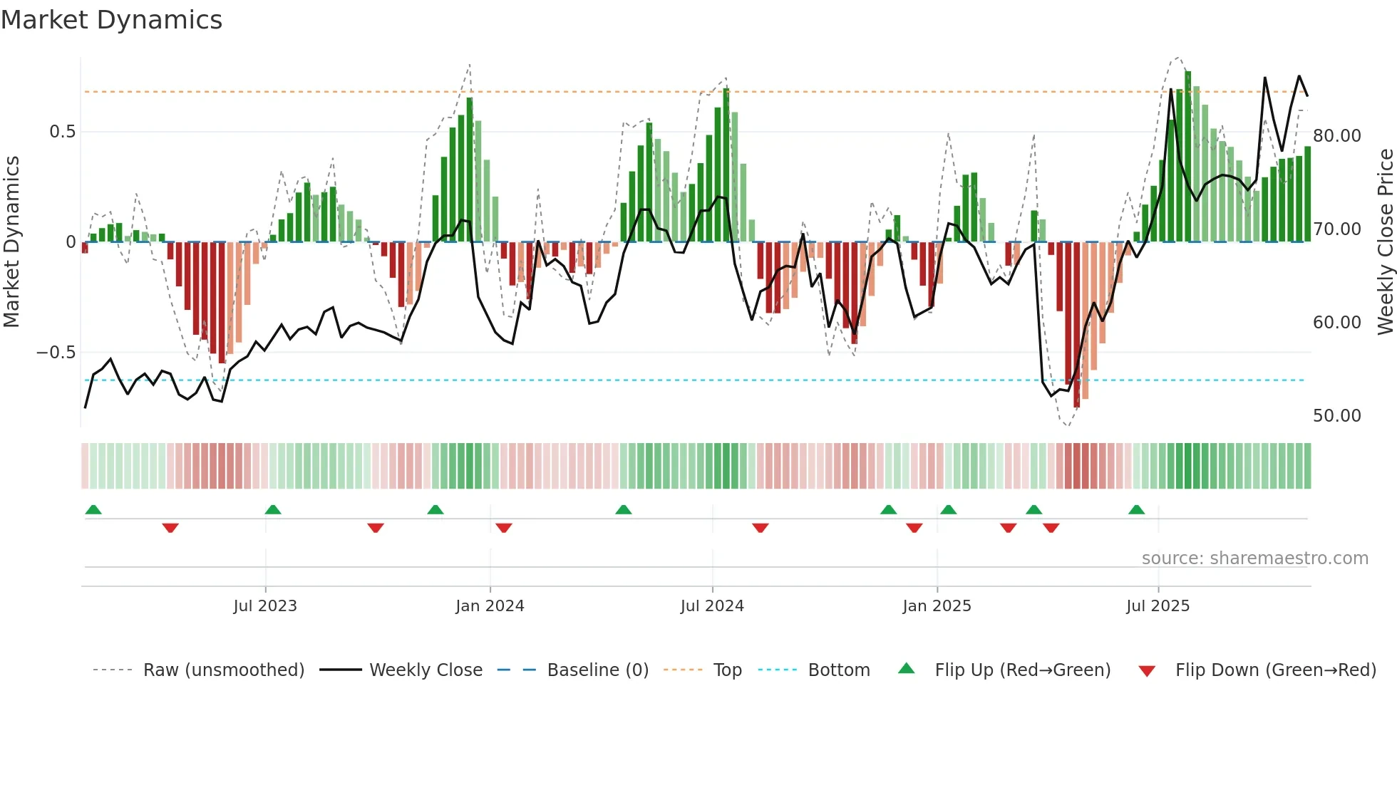 AIR weekly Market Dynamics chart
