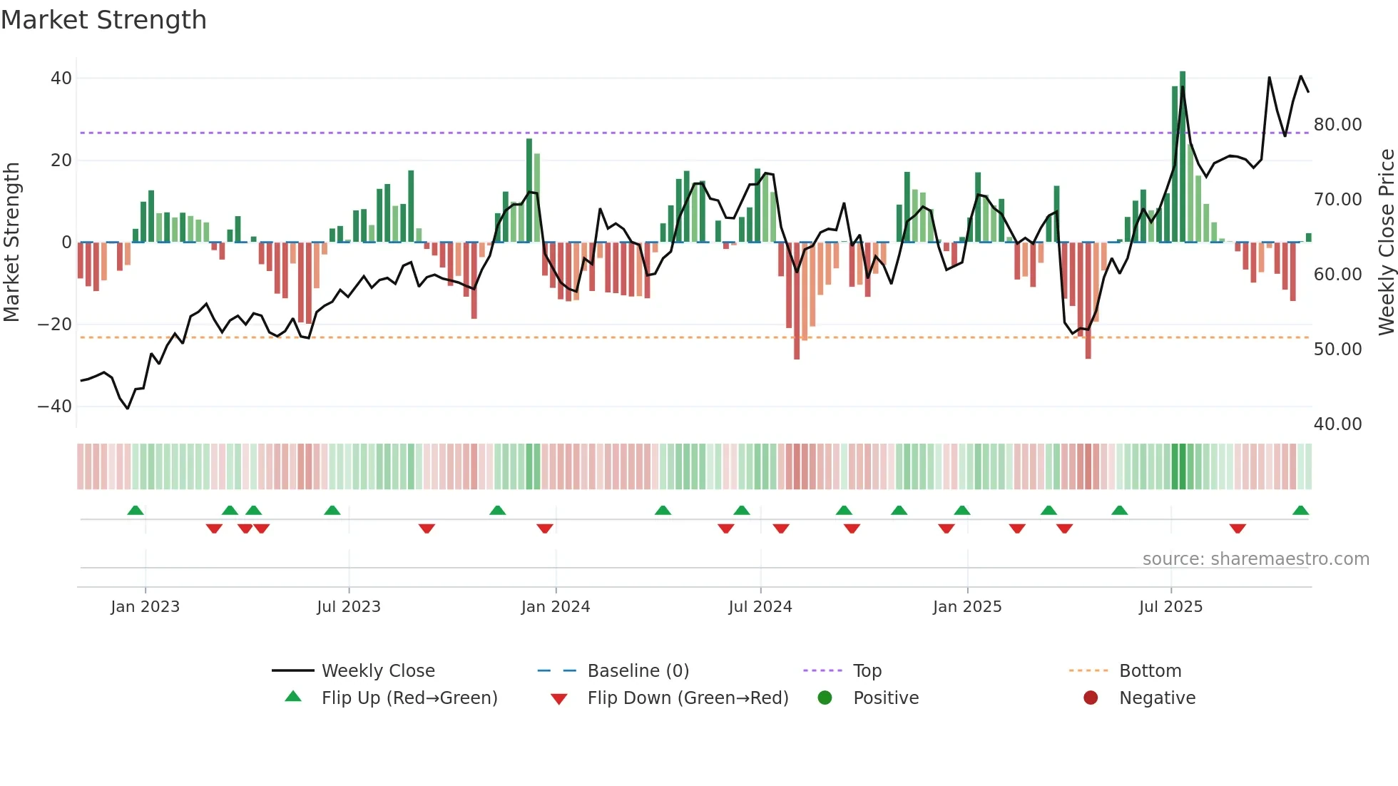 AIR weekly Market Strength chart