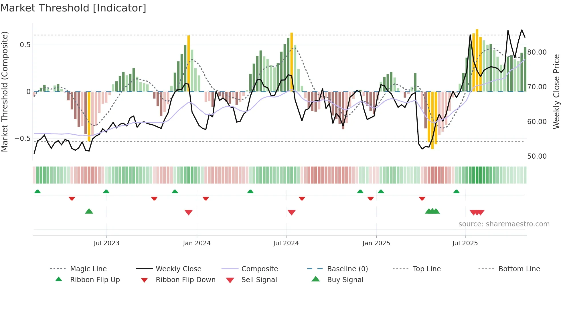 AIR weekly Market Threshold chart