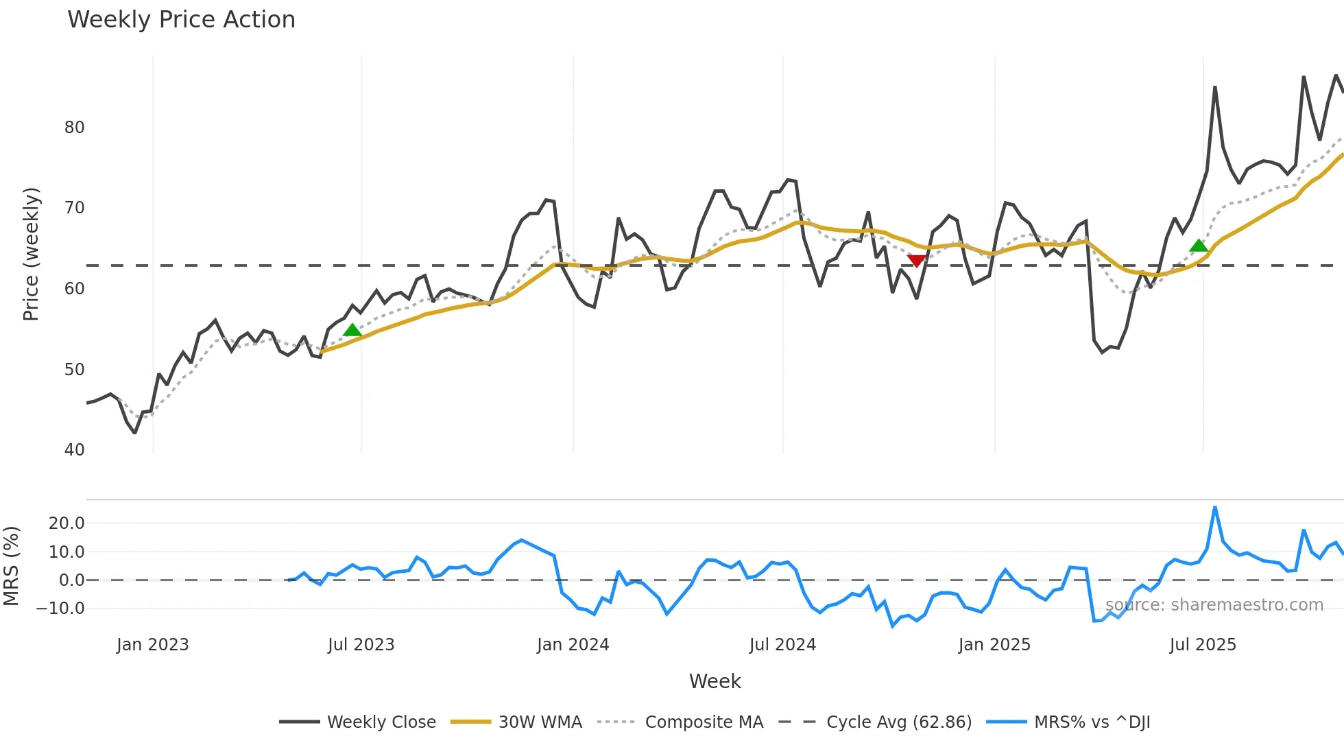 AIR weekly Price Action chart, closing 2025-10-31