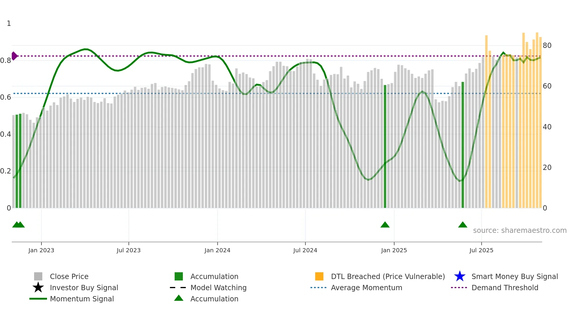 AIR weekly Smart Money chart