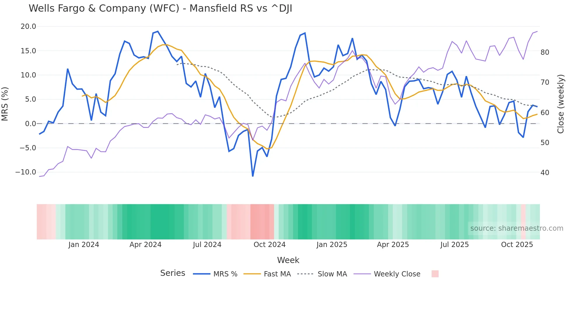 WFC Mansfield Relative Strength chart