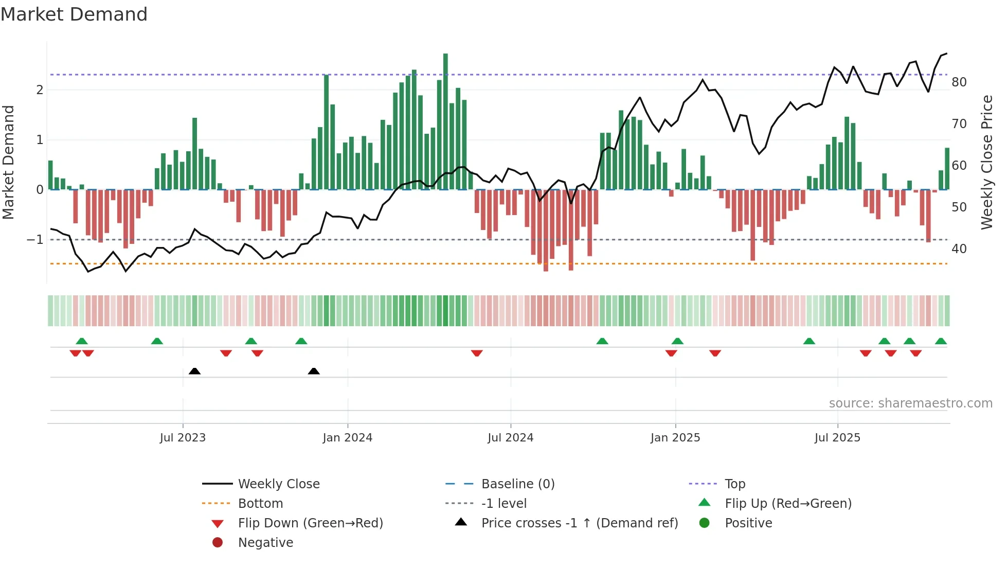 WFC weekly Market Demand chart