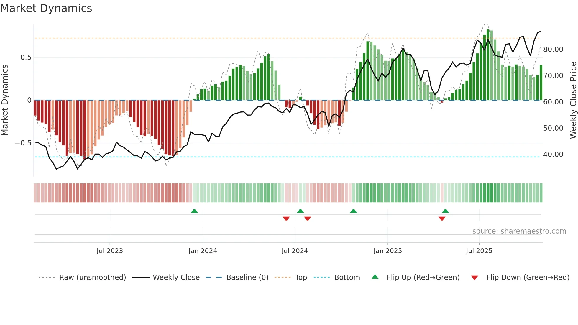 WFC weekly Market Dynamics chart