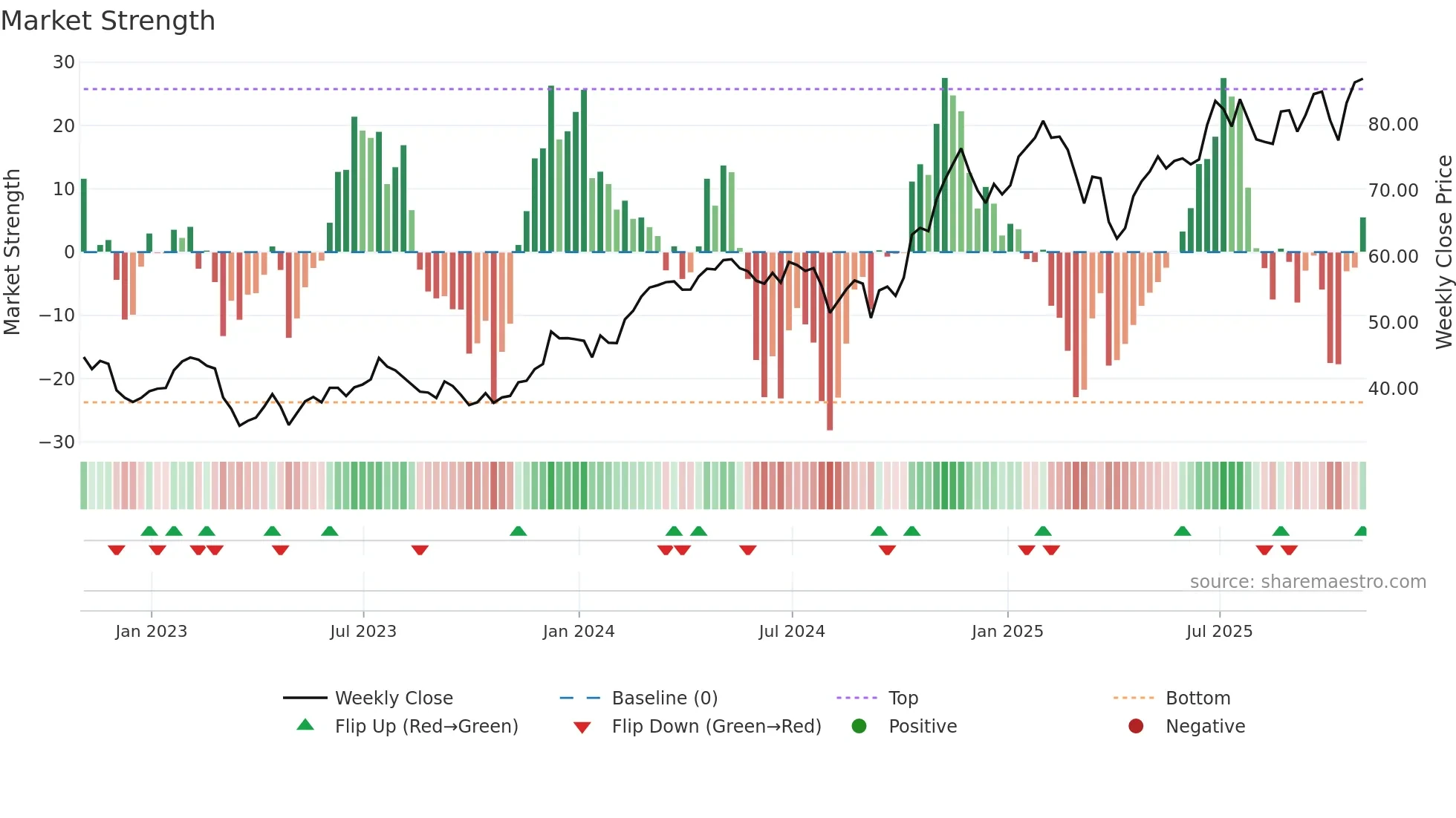 WFC weekly Market Strength chart