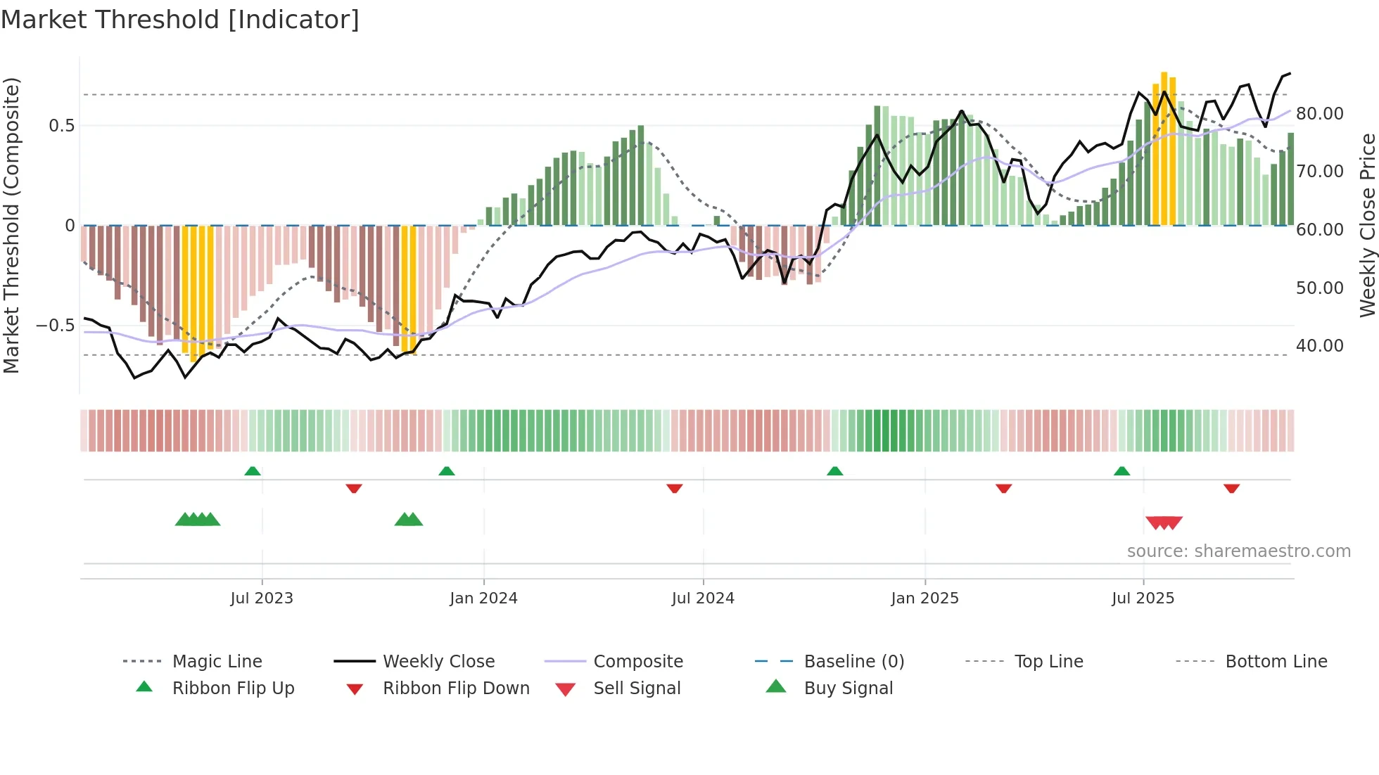 WFC weekly Market Threshold chart