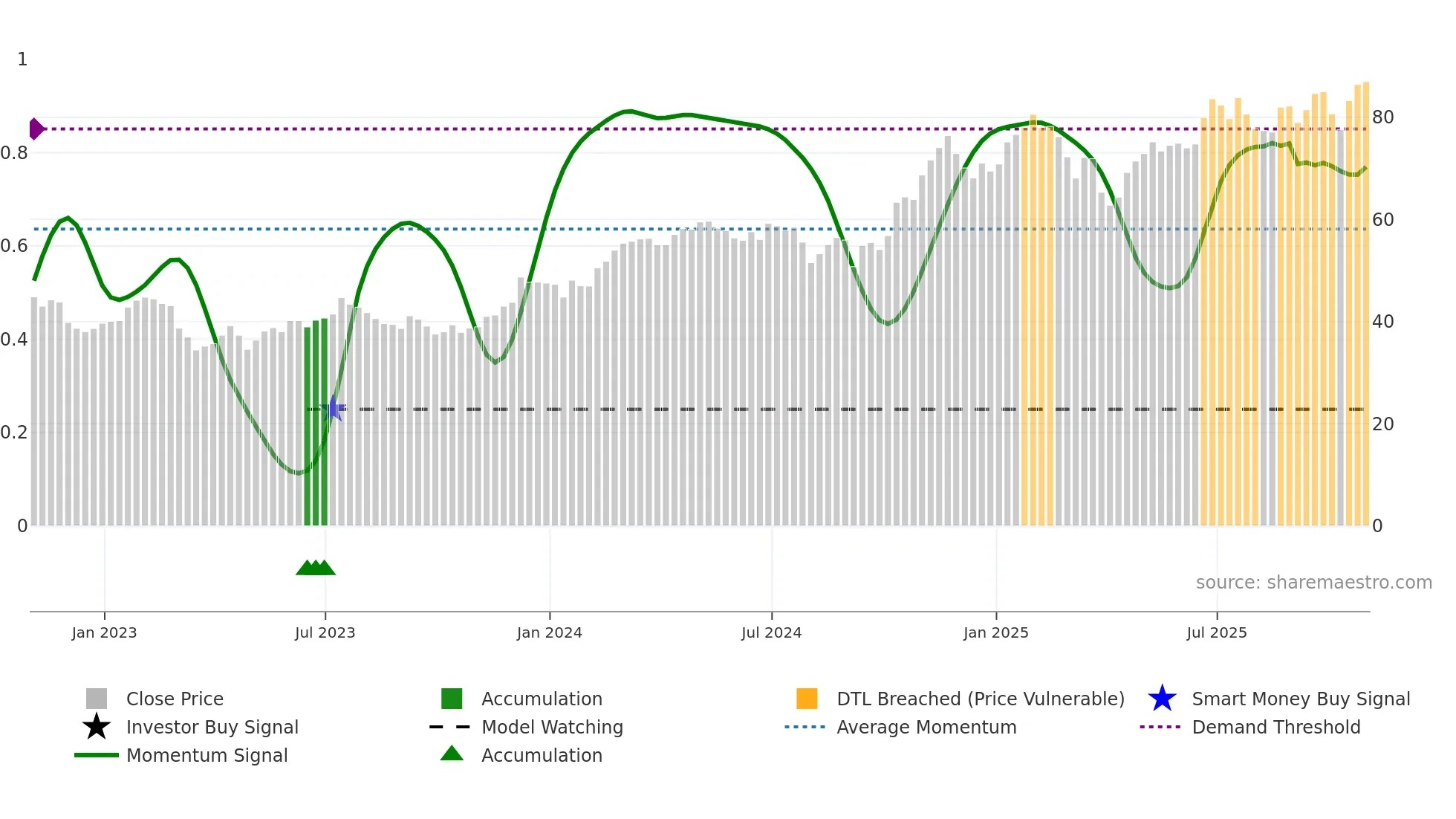 WFC weekly Smart Money chart