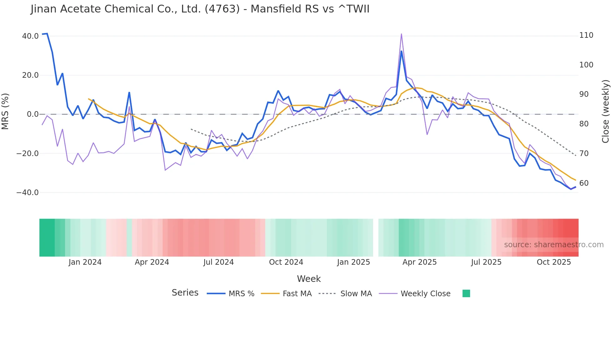4763 Mansfield Relative Strength chart