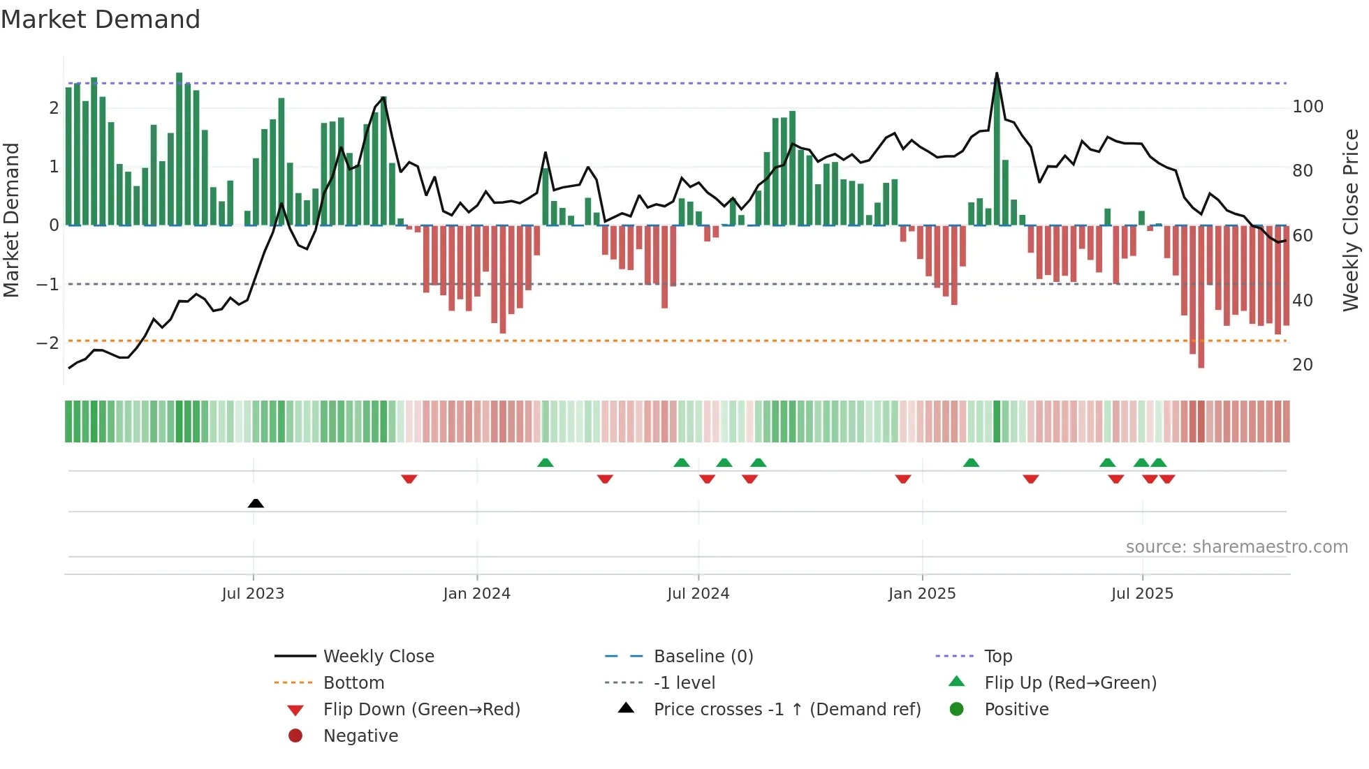 4763 weekly Market Demand chart