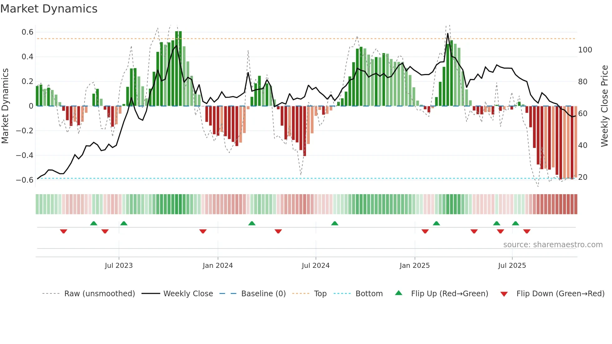 4763 weekly Market Dynamics chart
