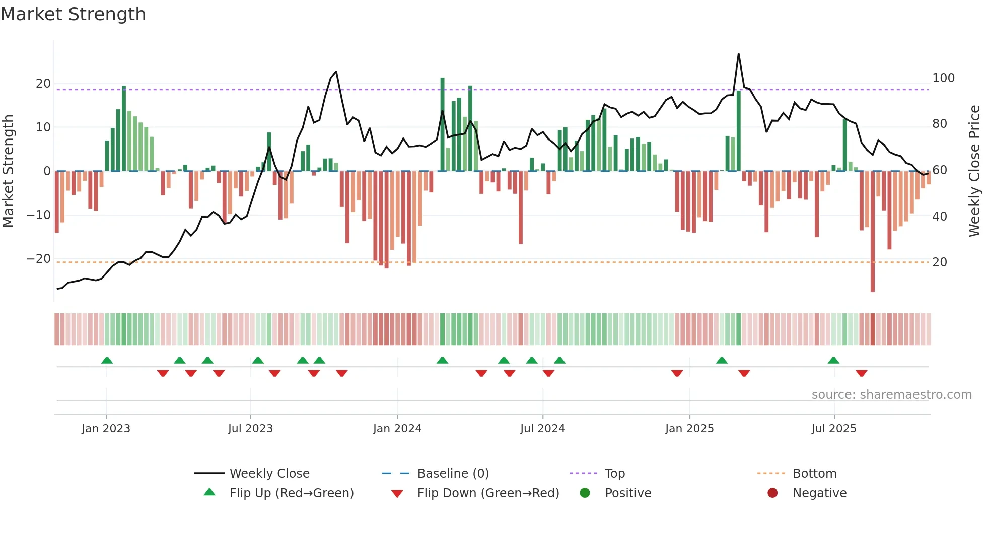 4763 weekly Market Strength chart