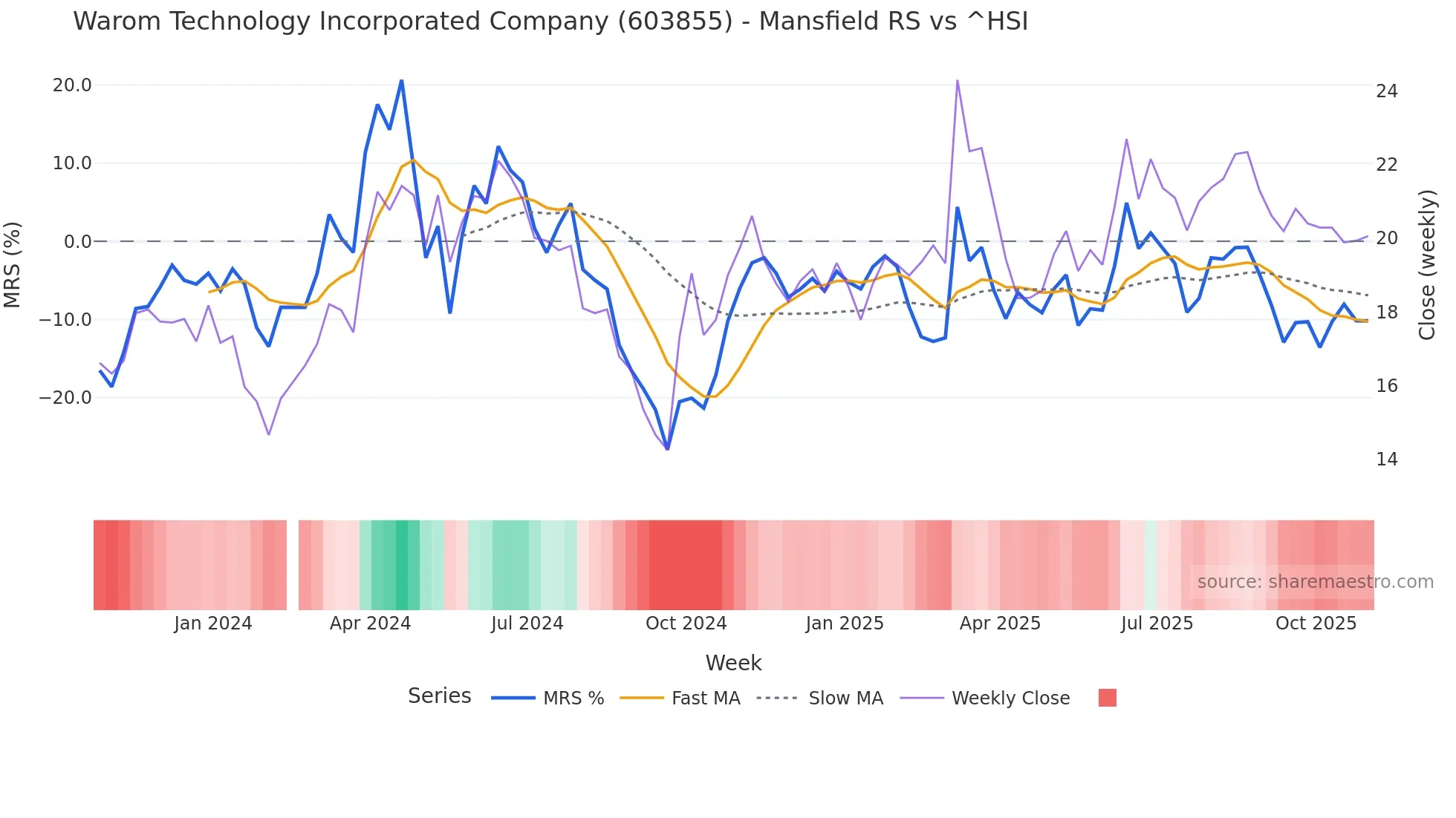 603855 Mansfield Relative Strength chart