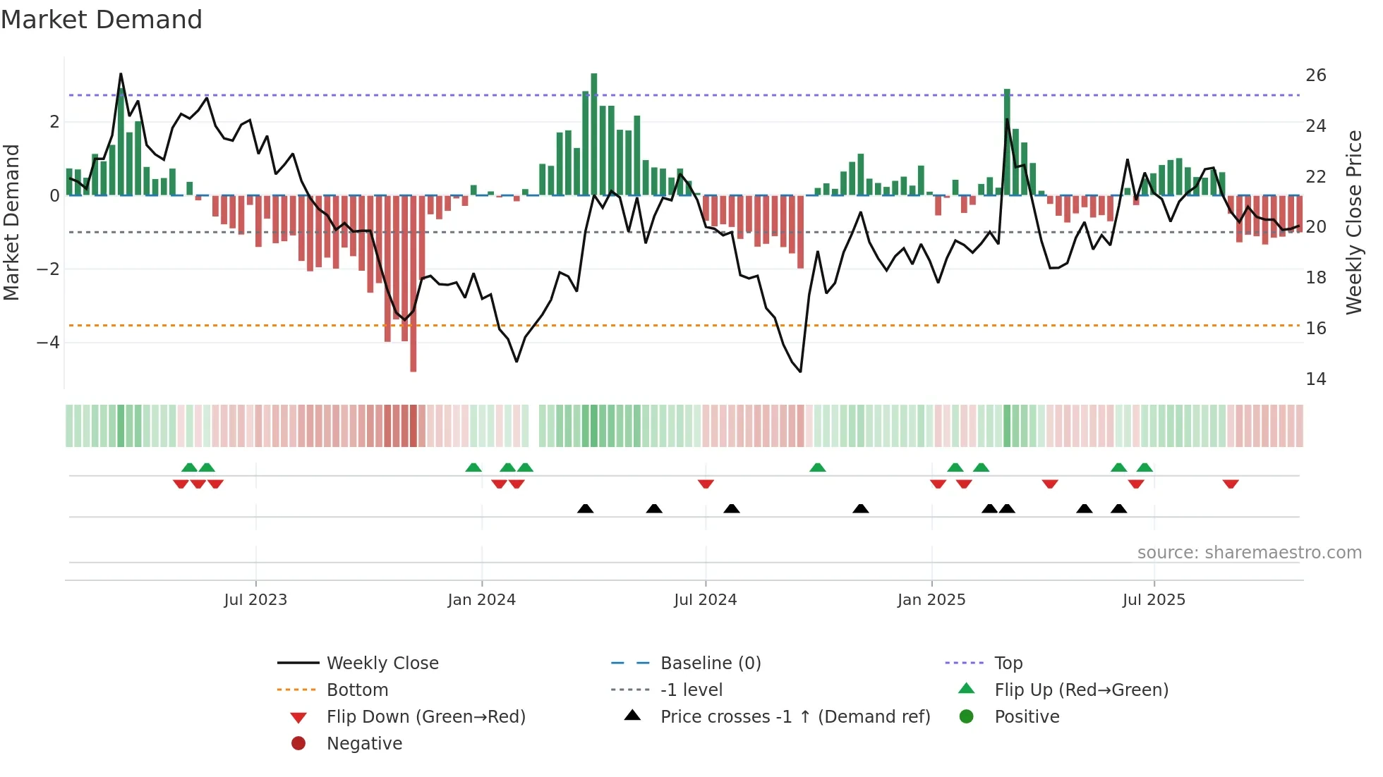 603855 weekly Market Demand chart