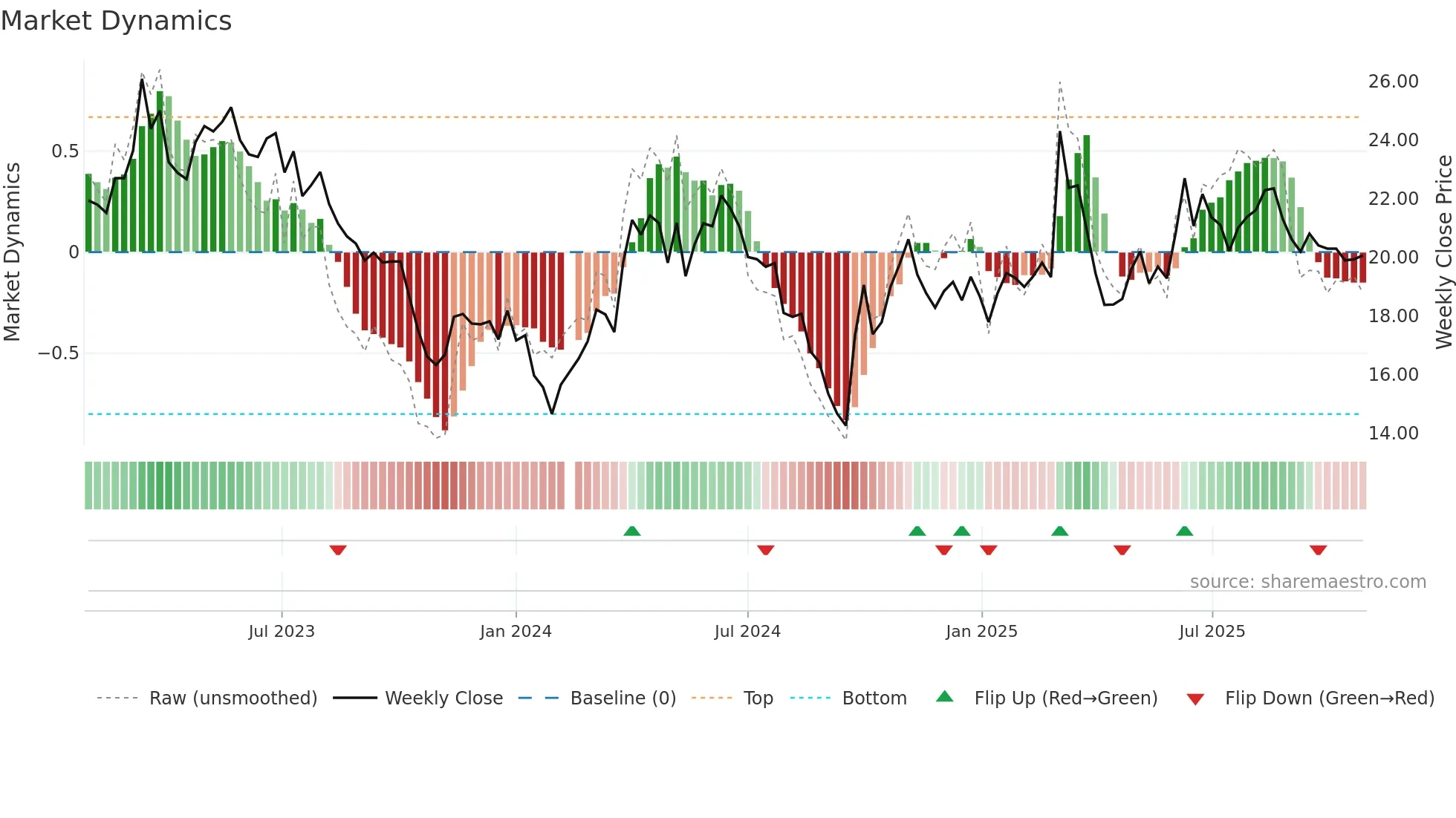 603855 weekly Market Dynamics chart